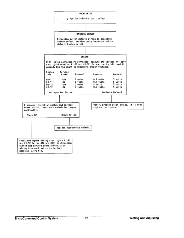 Caterpillar EC15 Lift Truck MicroCommand Control System Specifications Systems Operation Testing and Adjusting SENB8508-3