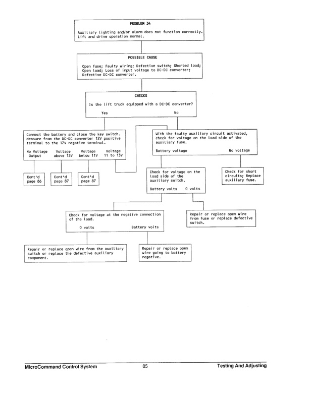 Caterpillar EC15 Lift Truck MicroCommand Control System Specifications Systems Operation Testing and Adjusting SENB8508-4