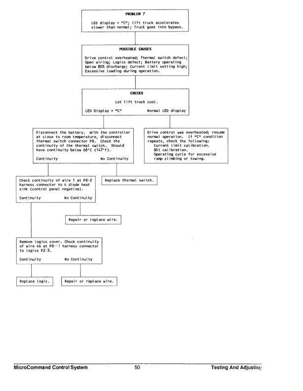 Caterpillar F25, F30, F35, FC40 Lift Trucks Specifications Systems Operation Testing and Adjusting SENB8410-01 2 Caterpillar F25, F30, F35, FC40 Lift Trucks Specifications Systems Operation Testing and Adjusting SENB8410-01-2