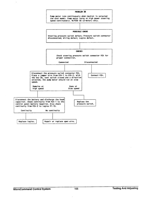 Caterpillar F40D to M100B Lift Trucks Specifications Systems Operation Testing and Adjusting SENB8461 3 Caterpillar F40D to M100B Lift Trucks Specifications Systems Operation Testing and Adjusting SENB8461-3