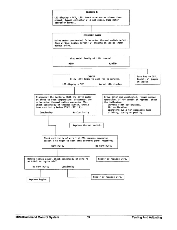 Caterpillar M25D to M50D Lift Trucks Specifications Systems Operation Testing and Adjusting SENB8455-01-2