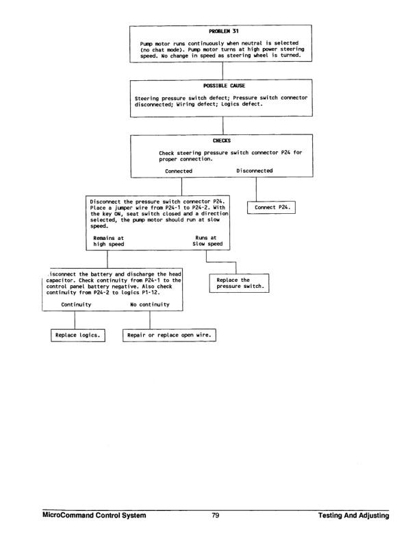 Caterpillar M25D to M50D Lift Trucks Specifications Systems Operation Testing and Adjusting SENB8455-01-3