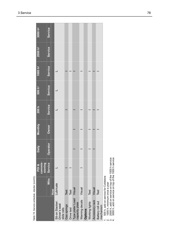 Alternative view of Caterpillar NSR12N2 to NPS30N2 Service Manual SM24GBST1AC3