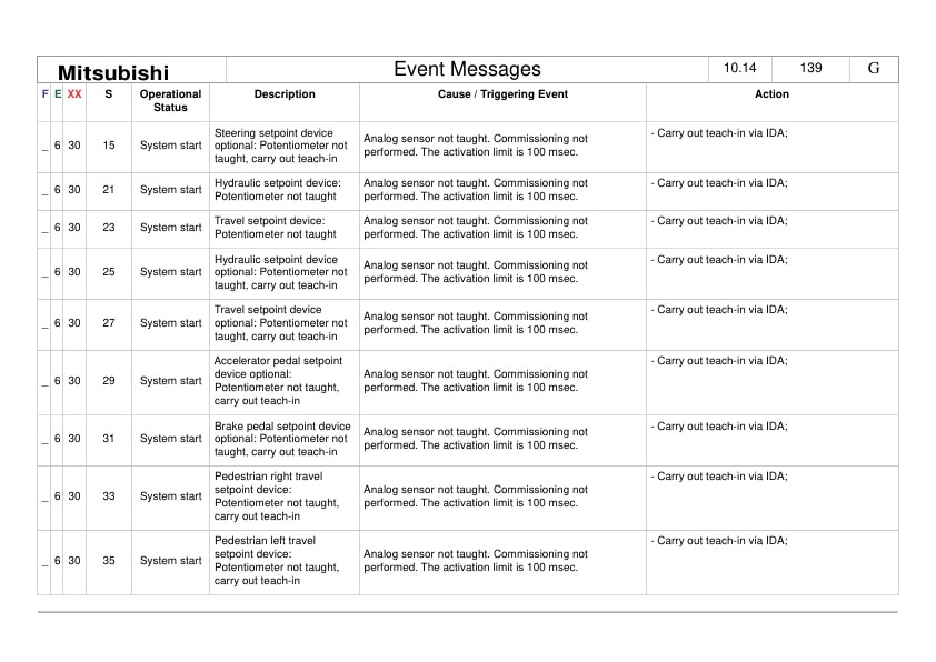 Mitsubishi FB 40-50 (C) S Operating and Maintenance Instructions 3 Mitsubishi FB 40-50 (C) S Operating and Maintenance Instructions - Image 3
