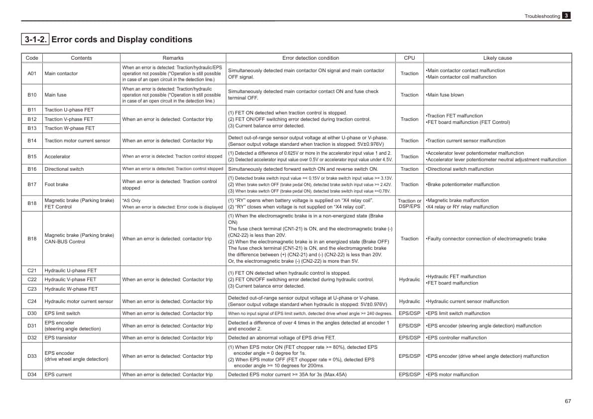 Mitsubishi RBF14CA, RBF16CA, RBF20CA Controller Service Manual 99759-2B101-2