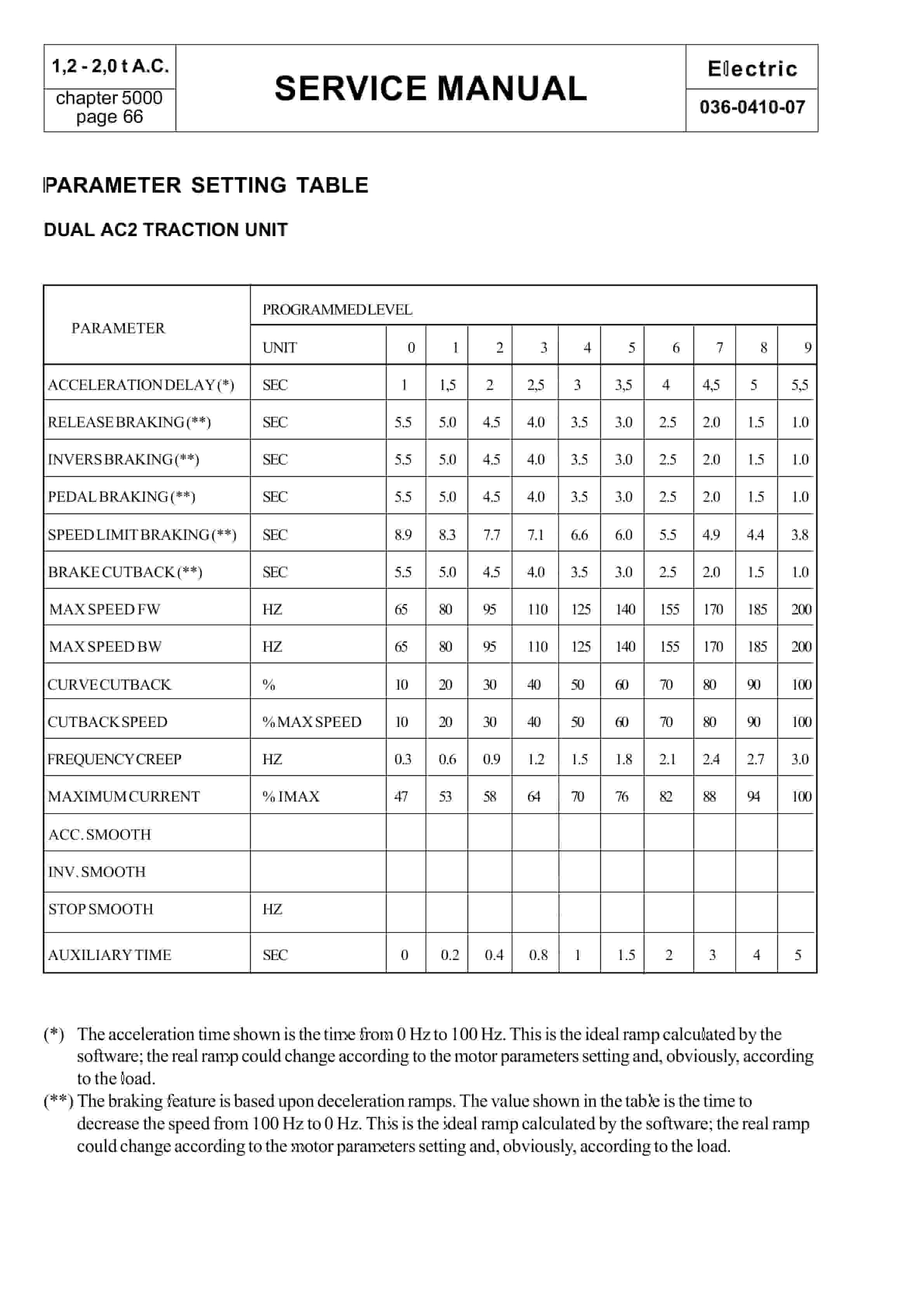 BT C3E120 to C4E200 Service Manual 036-0410-07-2