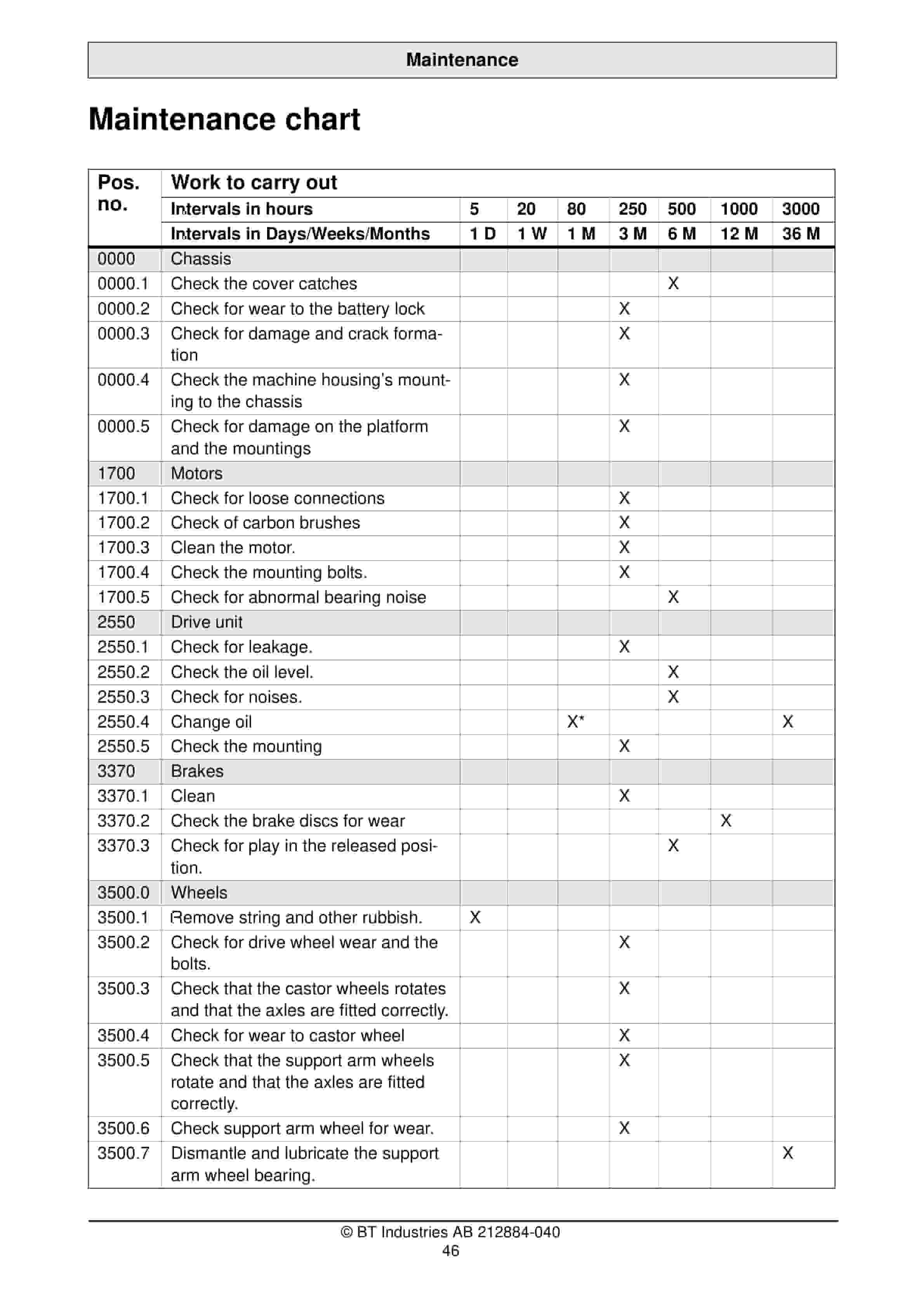 BT LST 1350-12 Operator Manual 212884-040 4 BT LST 1350-12 Operator Manual 212884-040 - Image 4