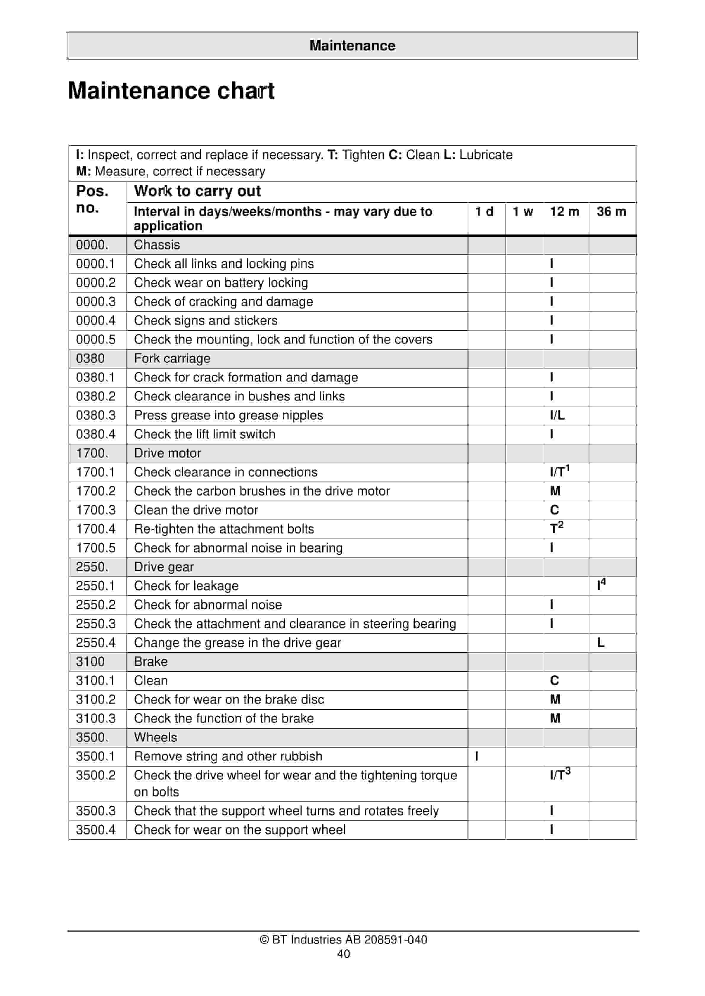 BT Minimover LW13 Operator Manual 208591-040 4 BT Minimover LW13 Operator Manual 208591-040 - Image 4