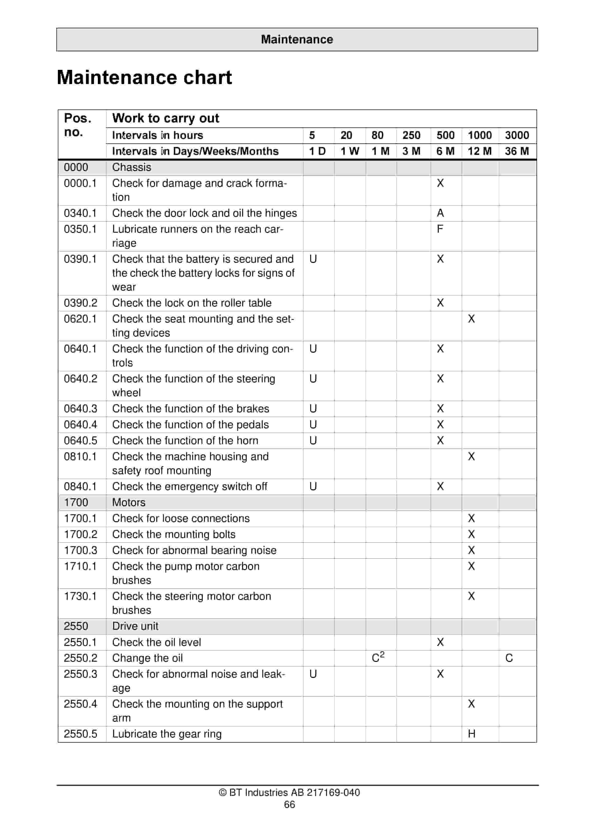 BT RR M12, RR M12C, RR M14, RR M14C, RR M16, RR M16C Operator Manual 217169-040 5 BT RR M12, RR M12C, RR M14, RR M14C, RR M16, RR M16C Operator Manual 217169-040-5