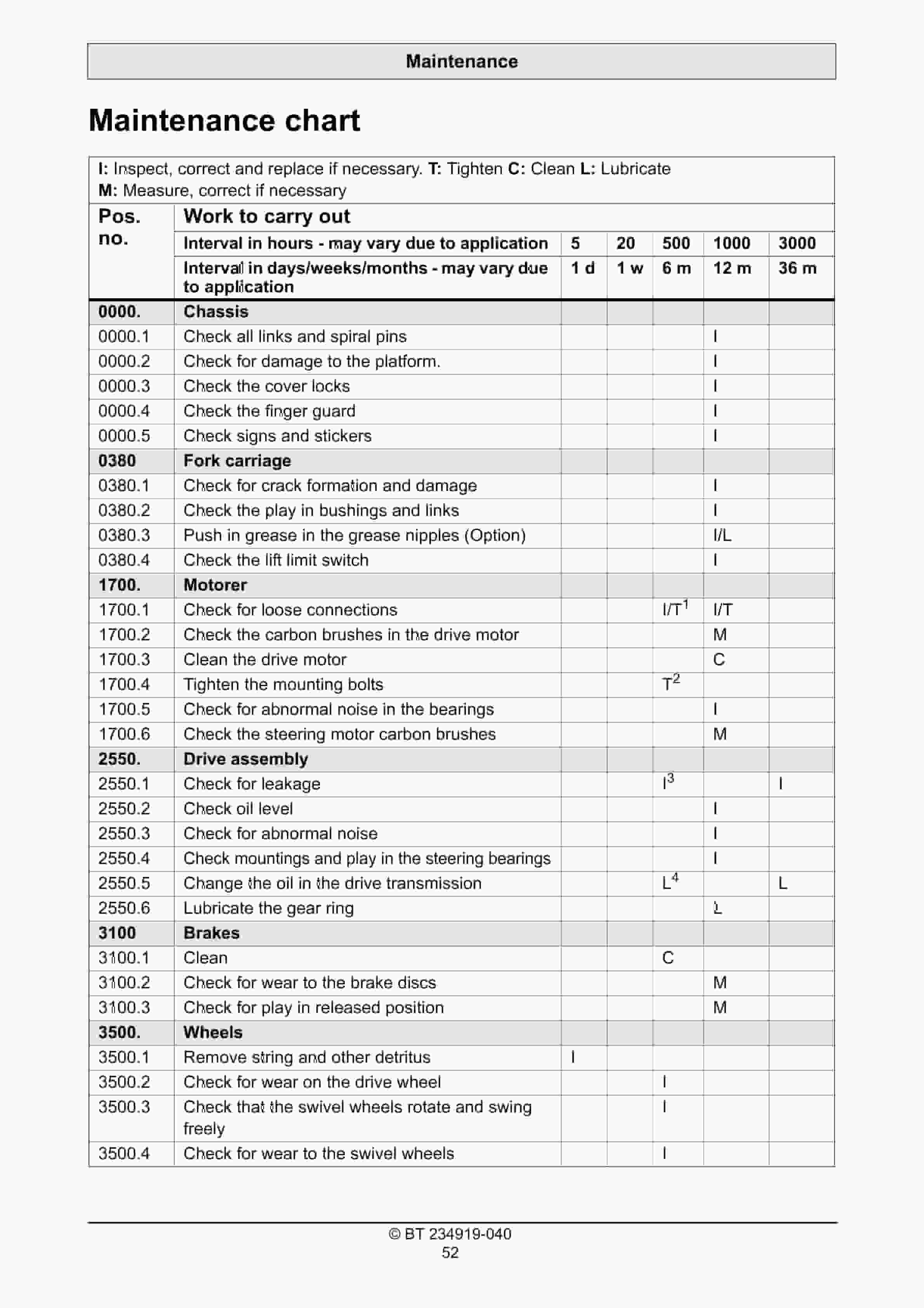 BT SAE200 Operator Manual 234919-040 5 BT SAE200 Operator Manual 234919-040 - Image 5