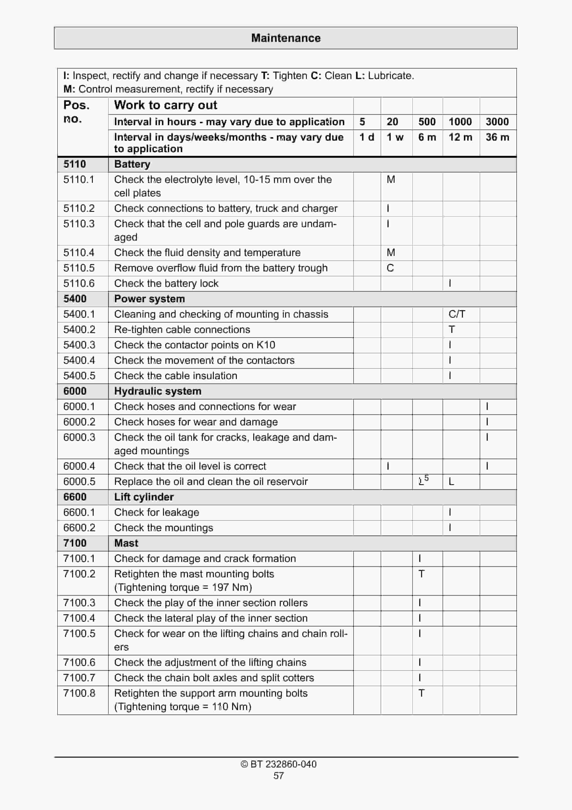 BT SPE135S Operator Manual 232860-040 5 BT SPE135S Operator Manual 232860-040 - Image 5