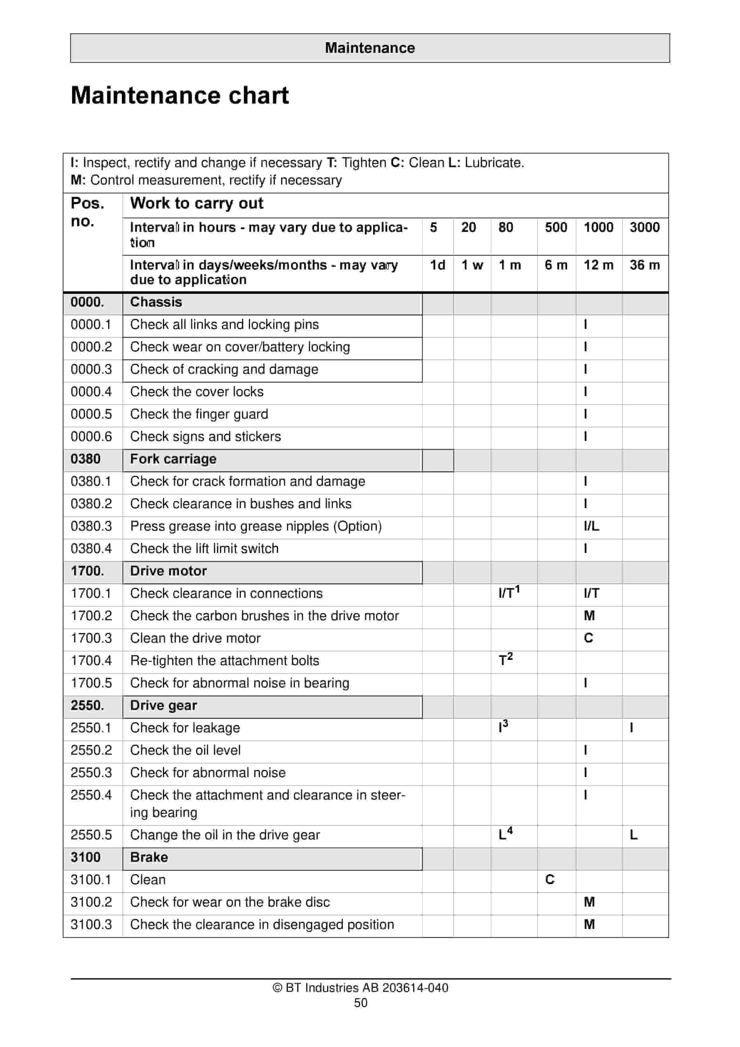 BT W18, W20 Operator Manual 203614-040 5 BT W18, W20 Operator Manual 203614-040 - Image 5