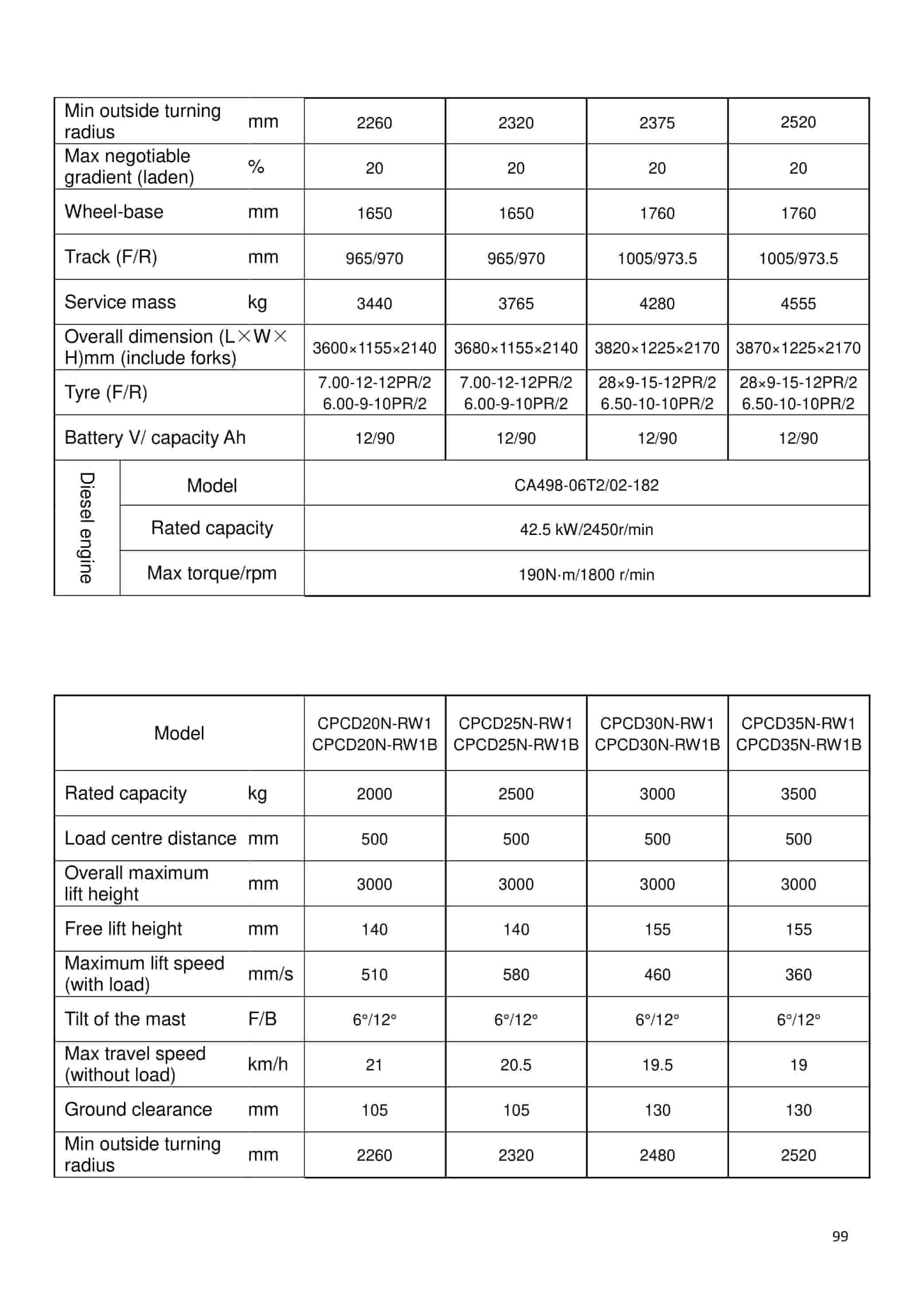 Hangcha 1.0t-3.8t R Series Internal Combustion Counterbalanced Forklift Truck Operation and Maintenance Manual-3