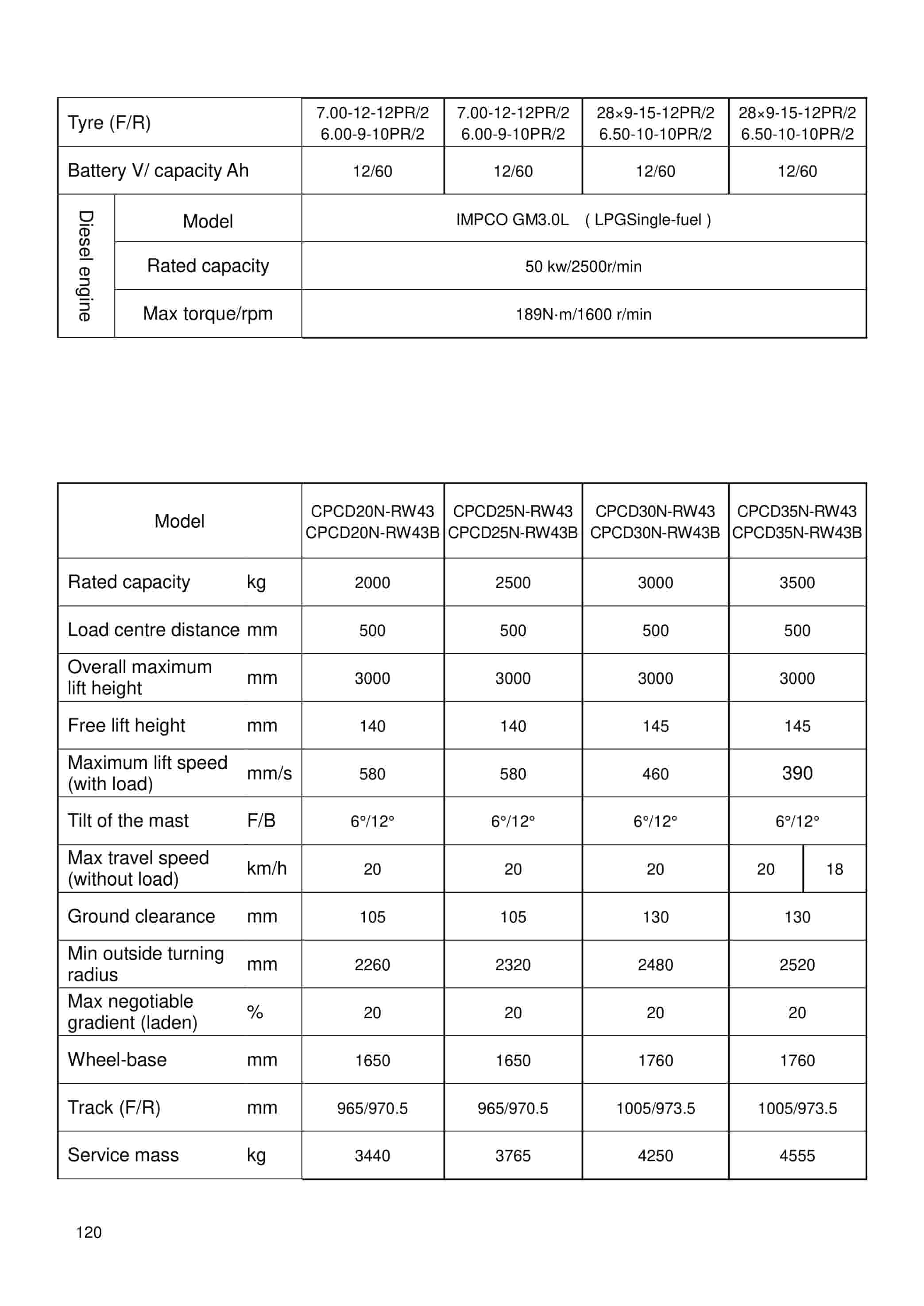 Hangcha 1.0t-3.8t R Series Internal Combustion Counterbalanced Forklift Truck Operation and Maintenance Manual-5