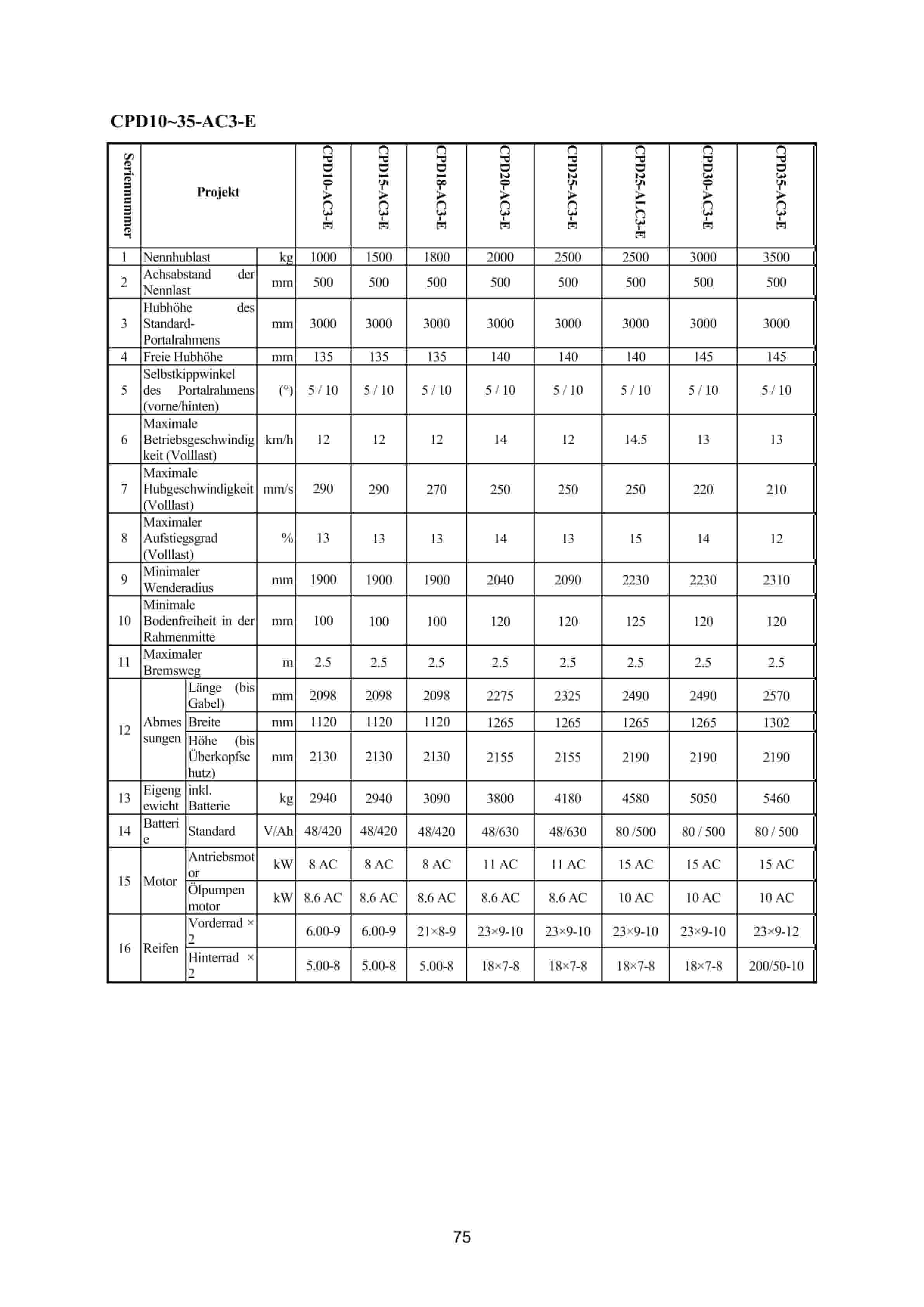 Hangcha 1.0t-5.0t Forklift Truck Operation and Maintenance Manual DE-2