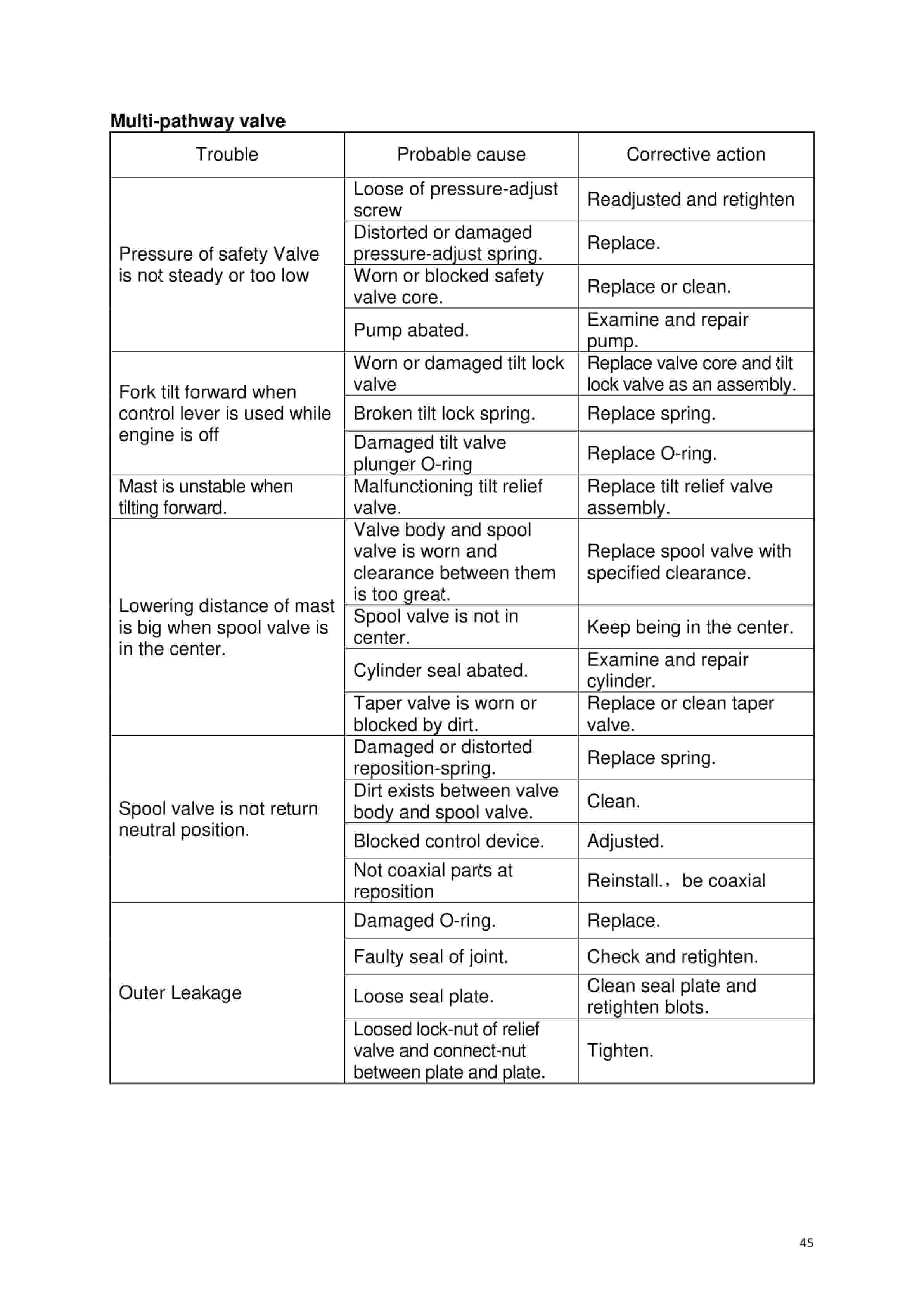 Hangcha 4t-5t R Series Internal Combustion Counterbalanced Forklift Truck Service Manual-2
