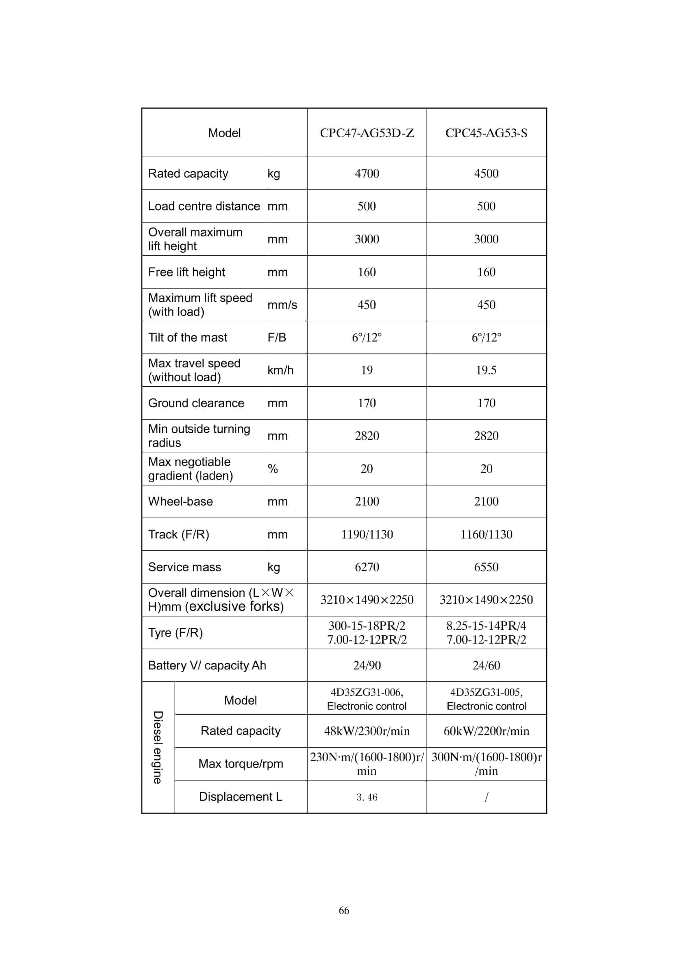 Hangcha 4t-X5t A Series Internal Combustion Counterbalanced Forklift Truck Operation and Maintenance Manual-5
