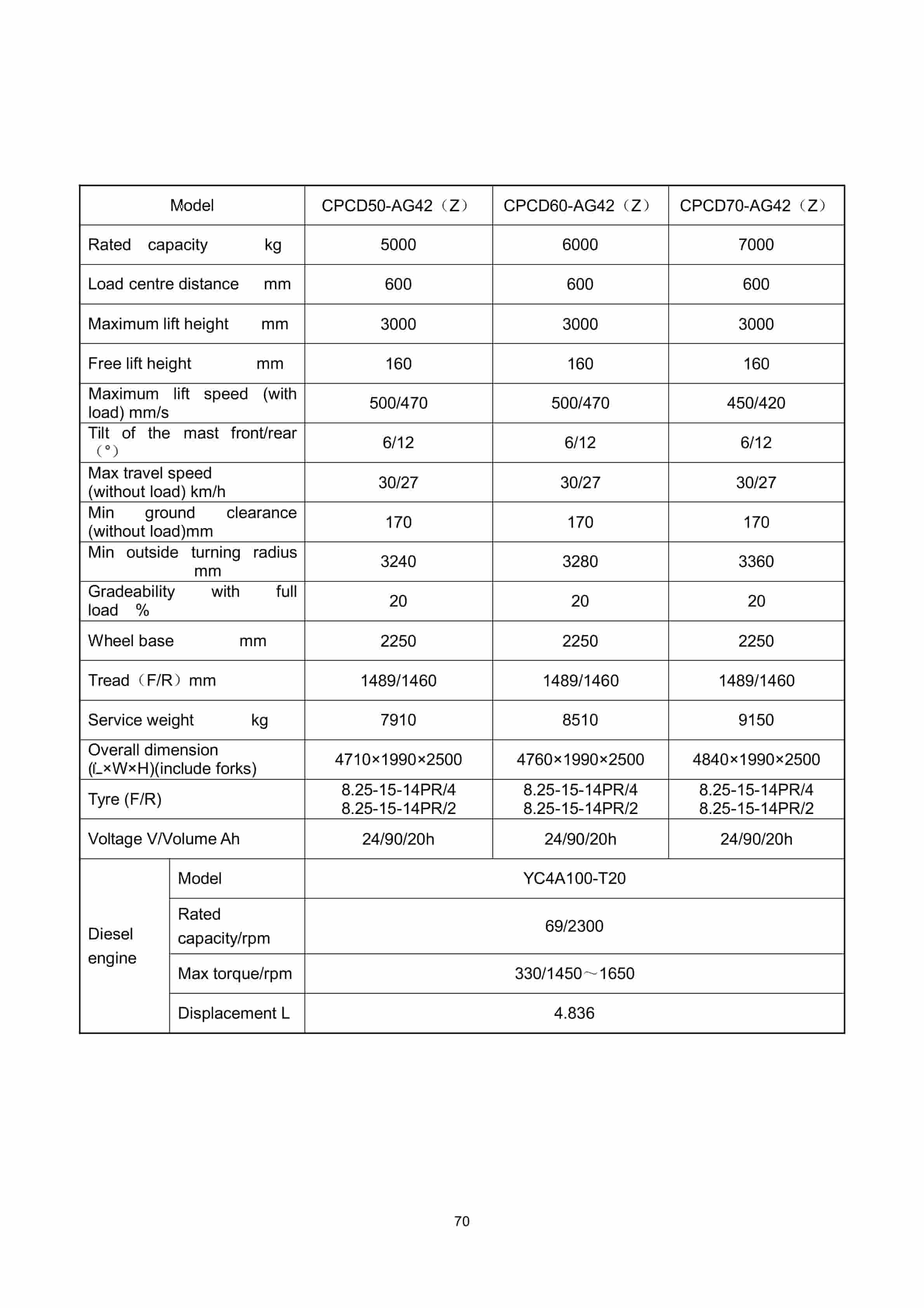 Hangcha 5t-10t A Series Internal Combustion Counterbalanced Forklift Truck Operation and Maintenance Manual-5