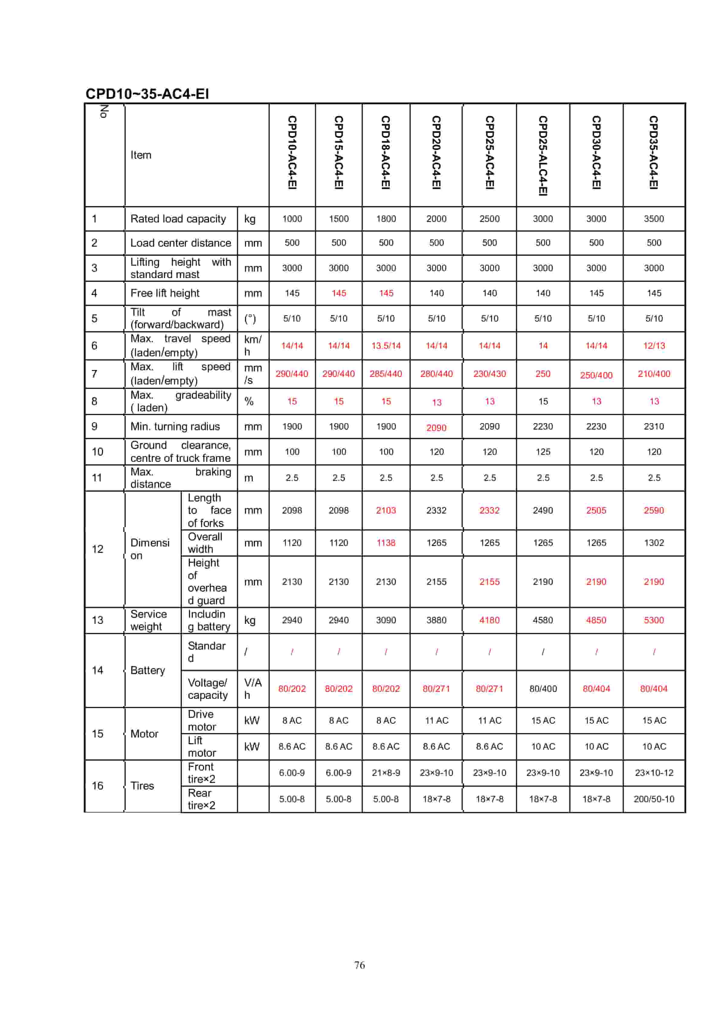 Hangcha A Series 1.0t-5.0t Battery Counterbalanced Forklift Truck Operation and Maintenance Manual-2