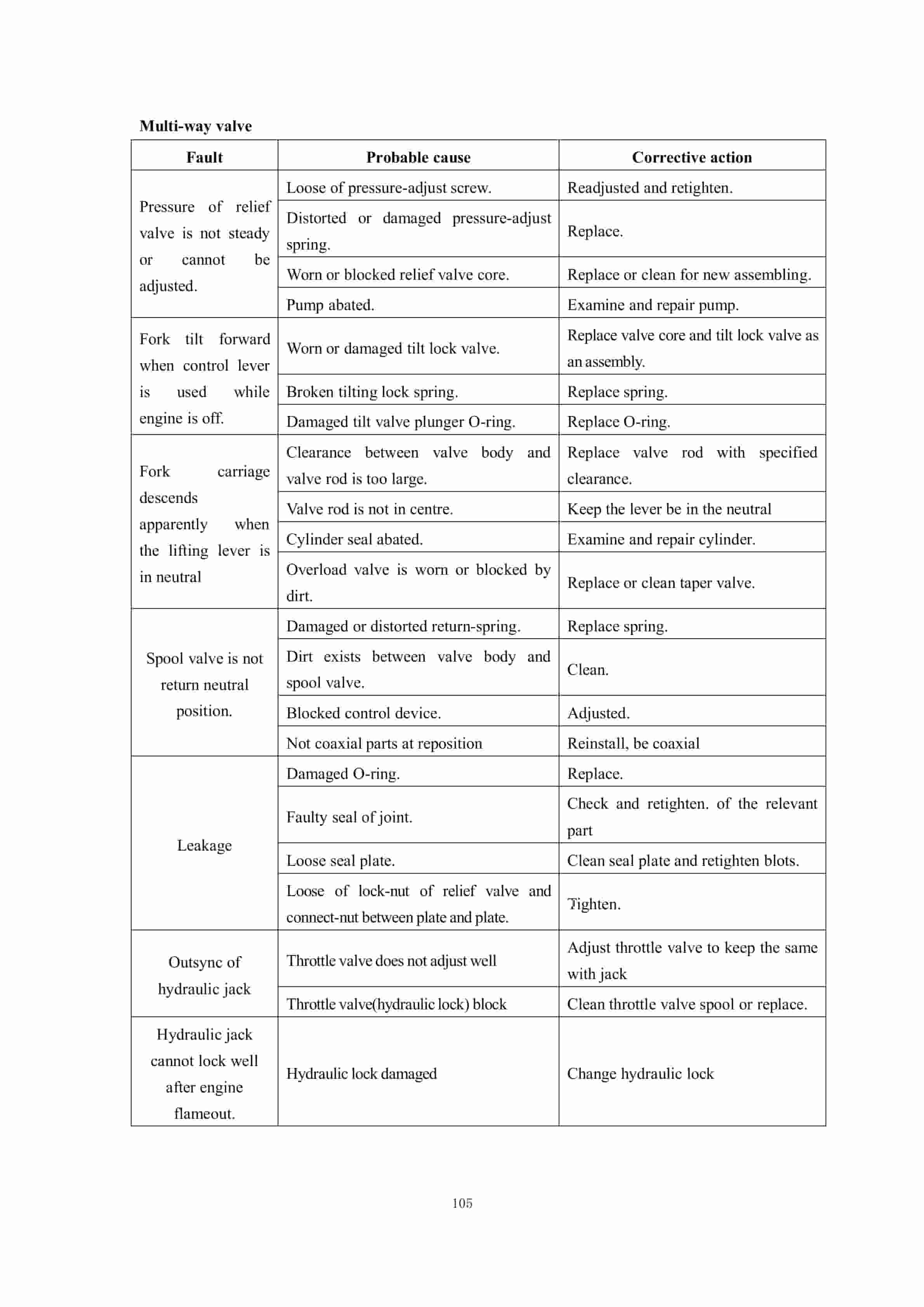 Hangcha CCCD30-G52 to CCCD30-G72B Maintenance Manual-4