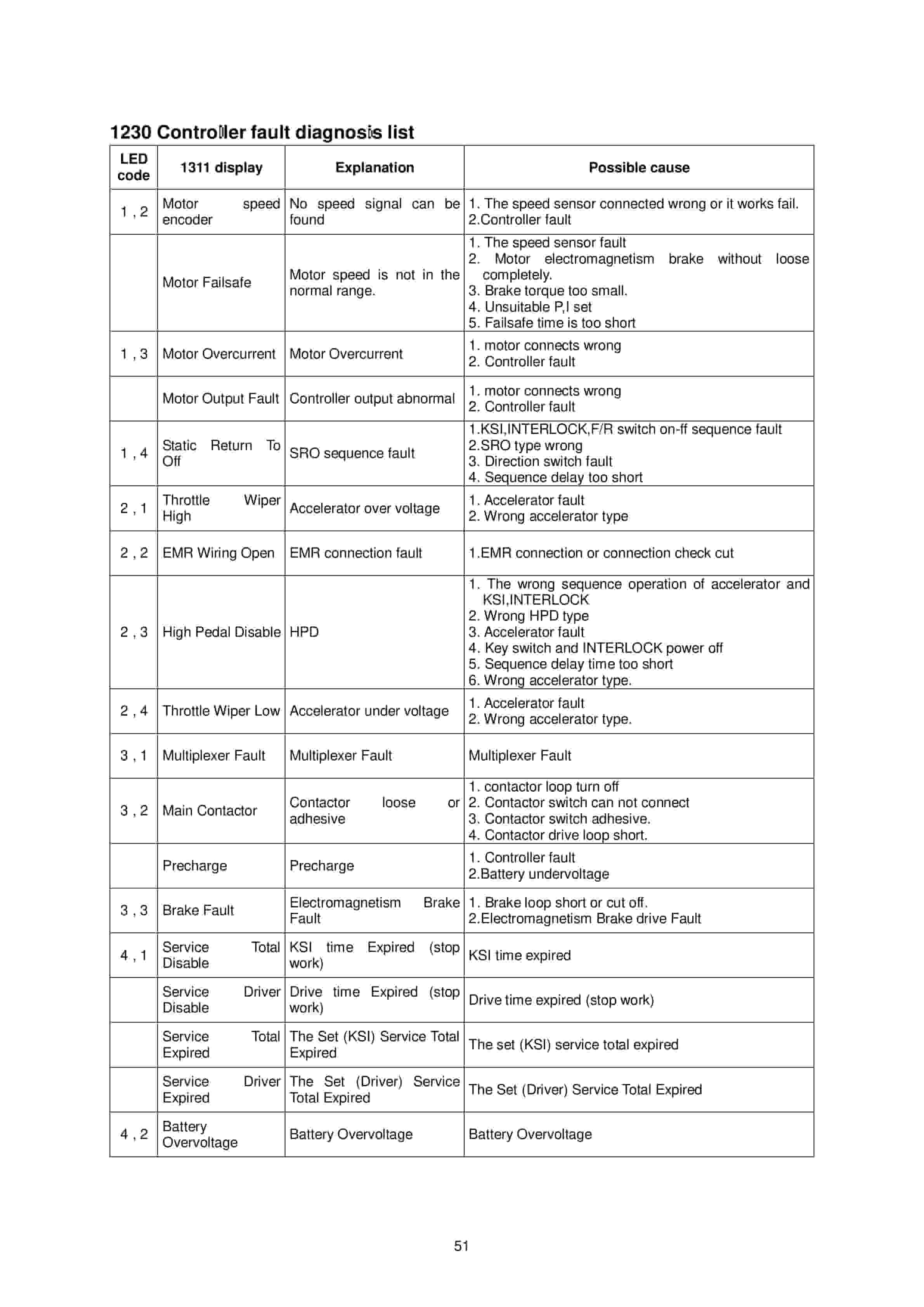 Hangcha CDD12H-J to CDD20H-SC1 Operation and Maintenance Manual-3