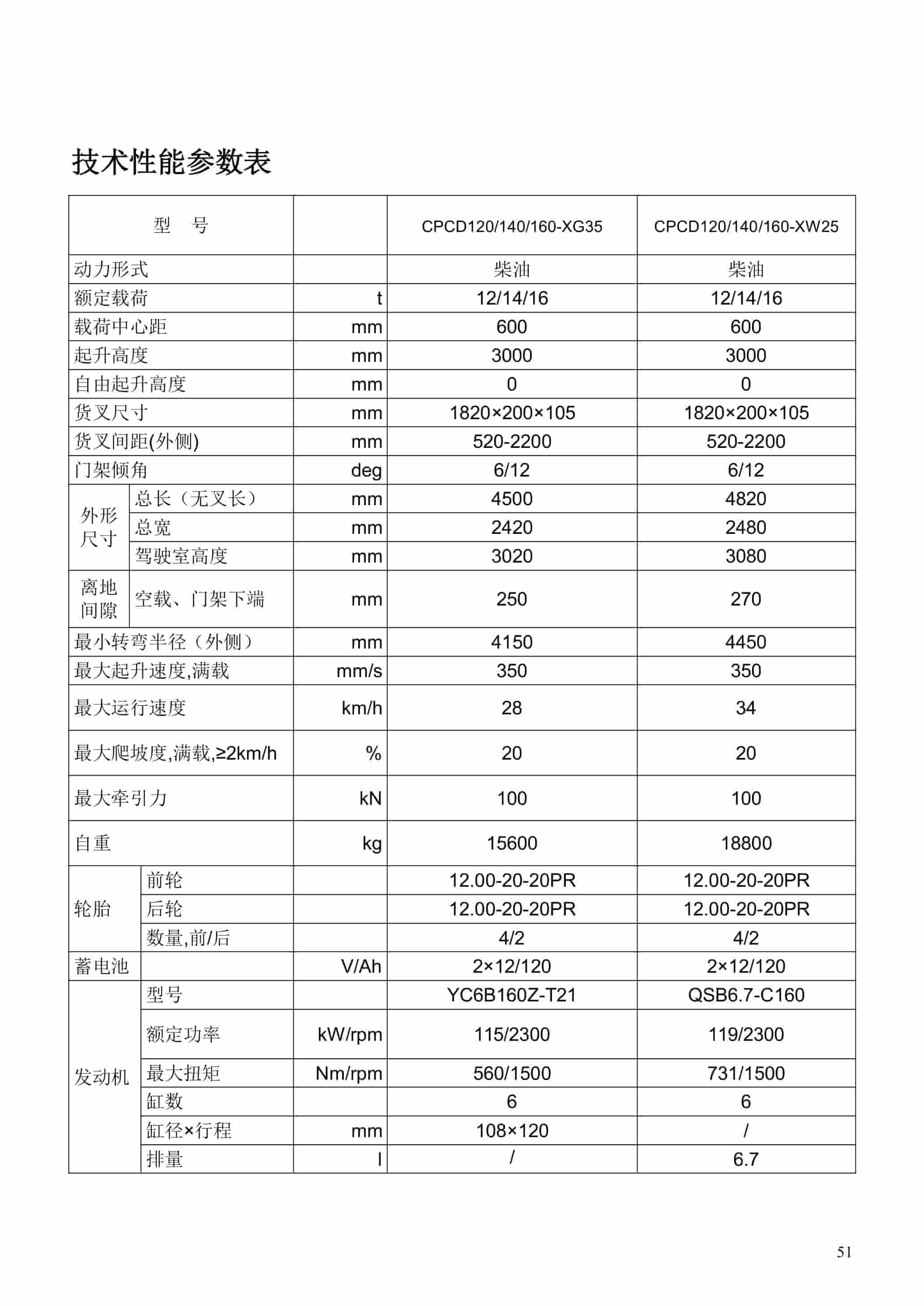 Hangcha CPCD120-XG35 to CPCD160-XG57B Operation and Maintenance Manual ZH-5