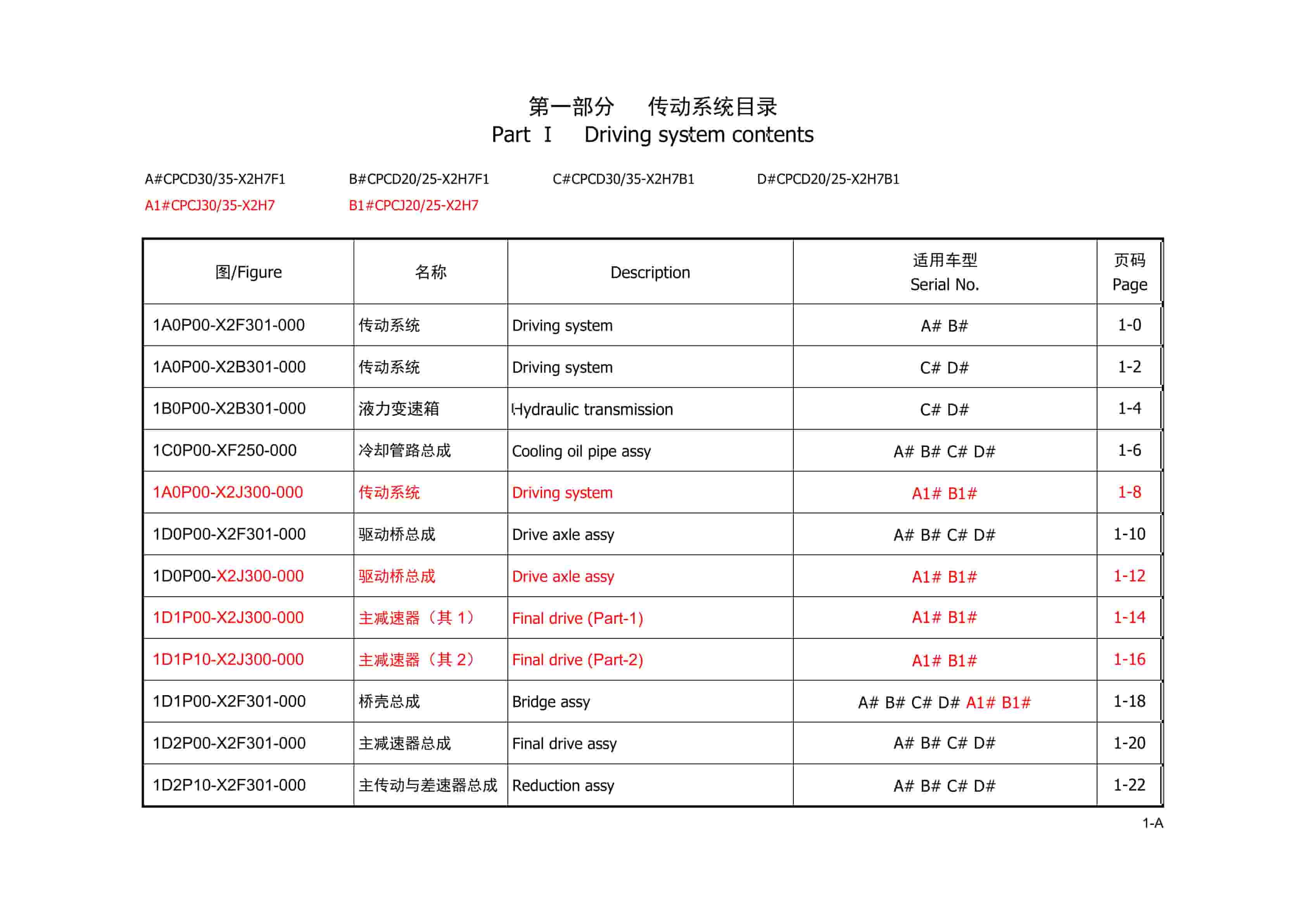 Hangcha CPCD30-X2H7F1 to CPCD25-X2H7B1 Parts Catalog-2