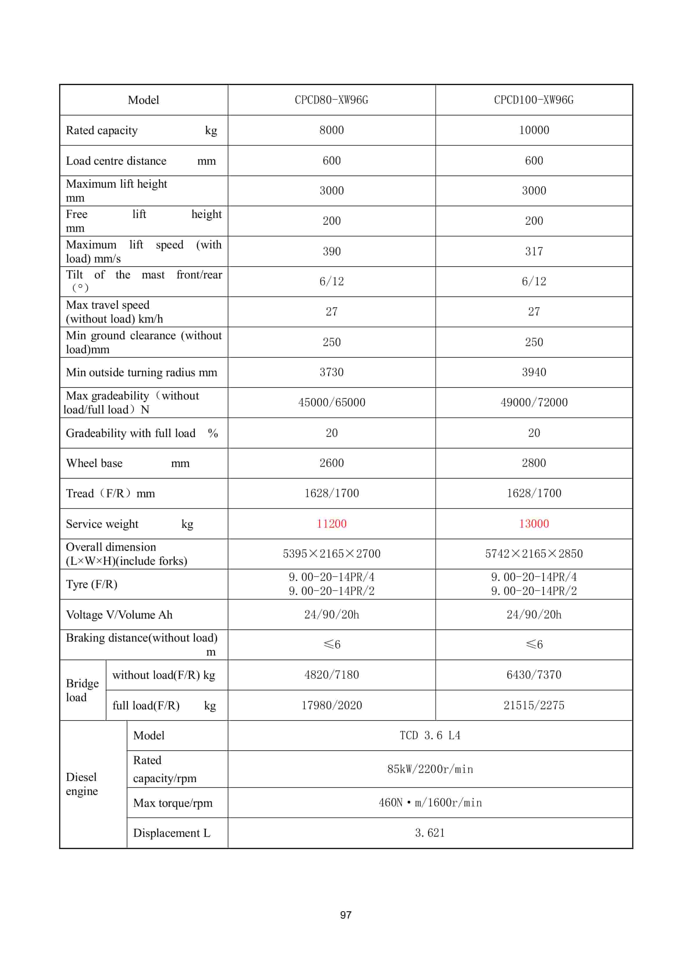 Hangcha CPCD50-XW38 to CPCD100-XW96G Operation and Maintenance Manual-5