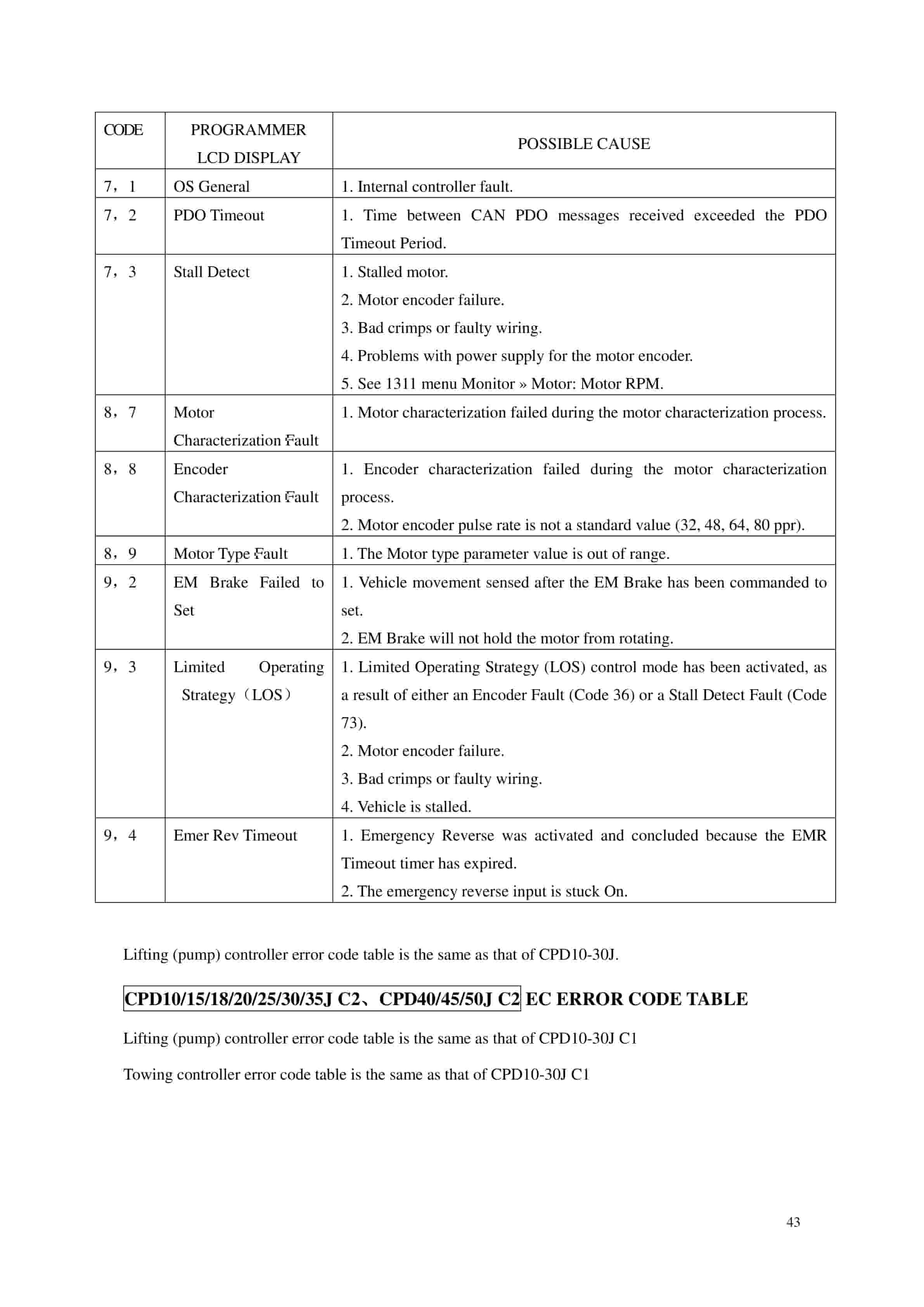 Hangcha CPD10J to CPD50J C2 Service Manual-4