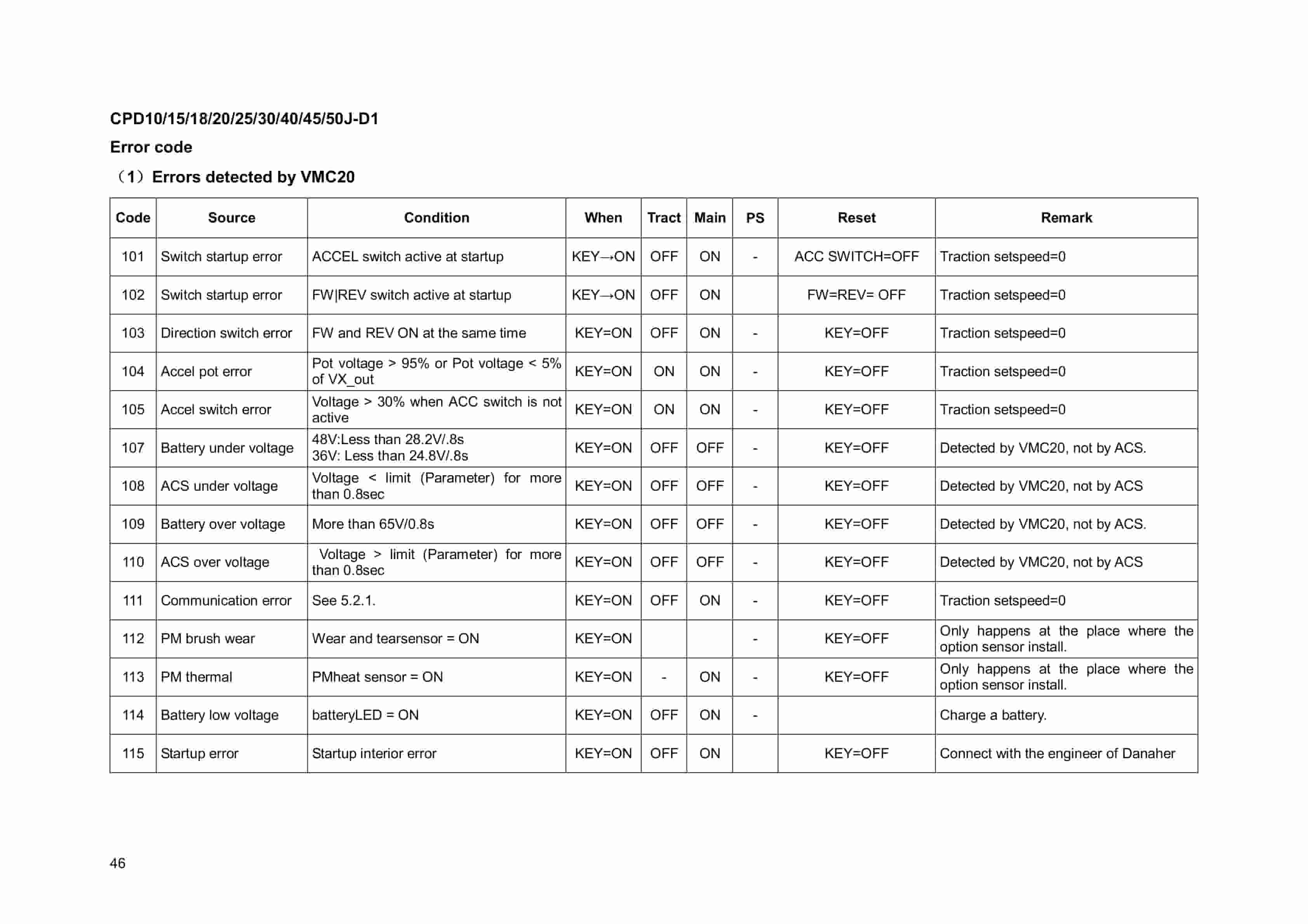 Hangcha CPD10J to CPD50J-D2 Service Manual-4