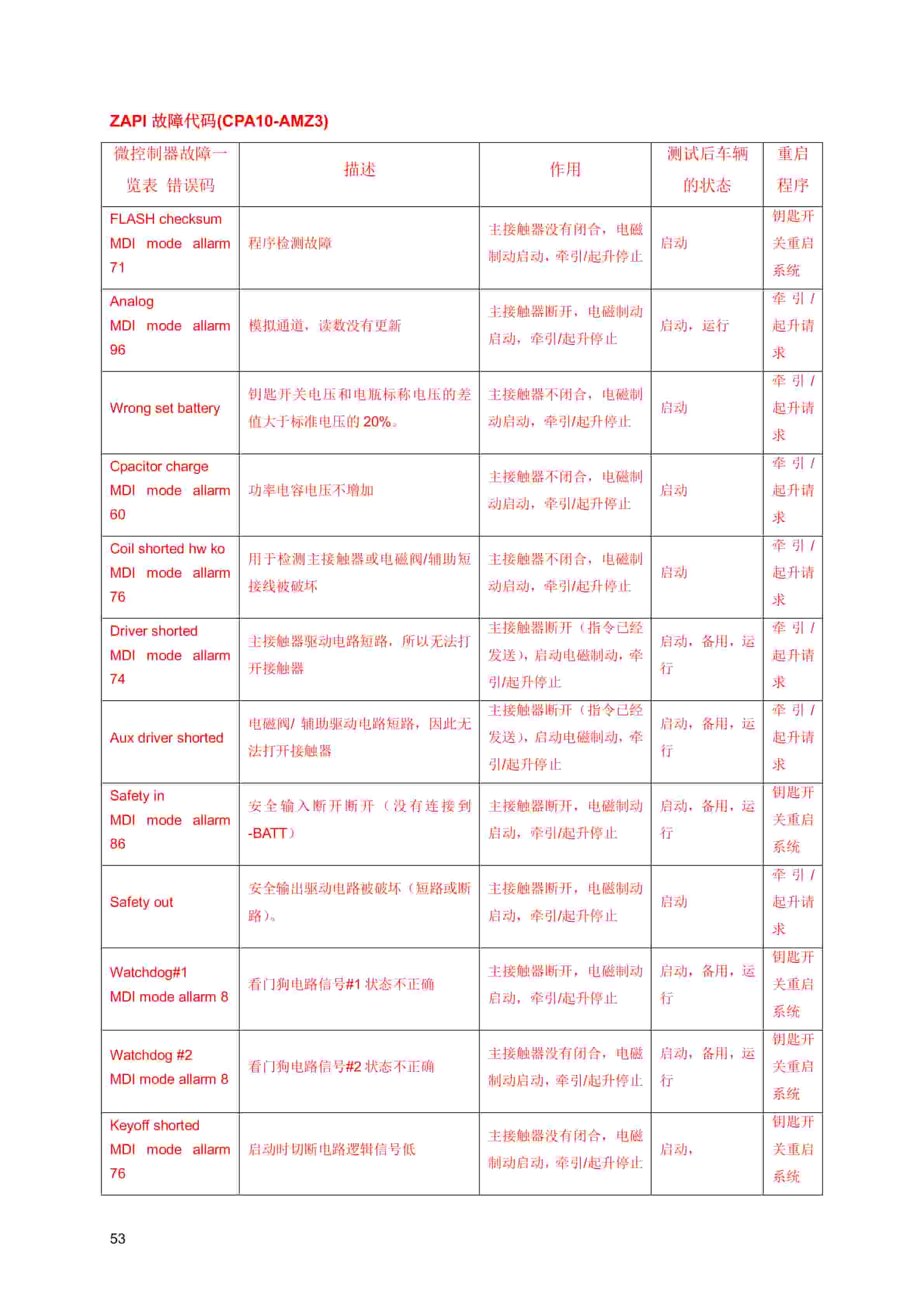 Hangcha CPD7.5-AC1 to CPD10-AMZ3 Service Manual-5