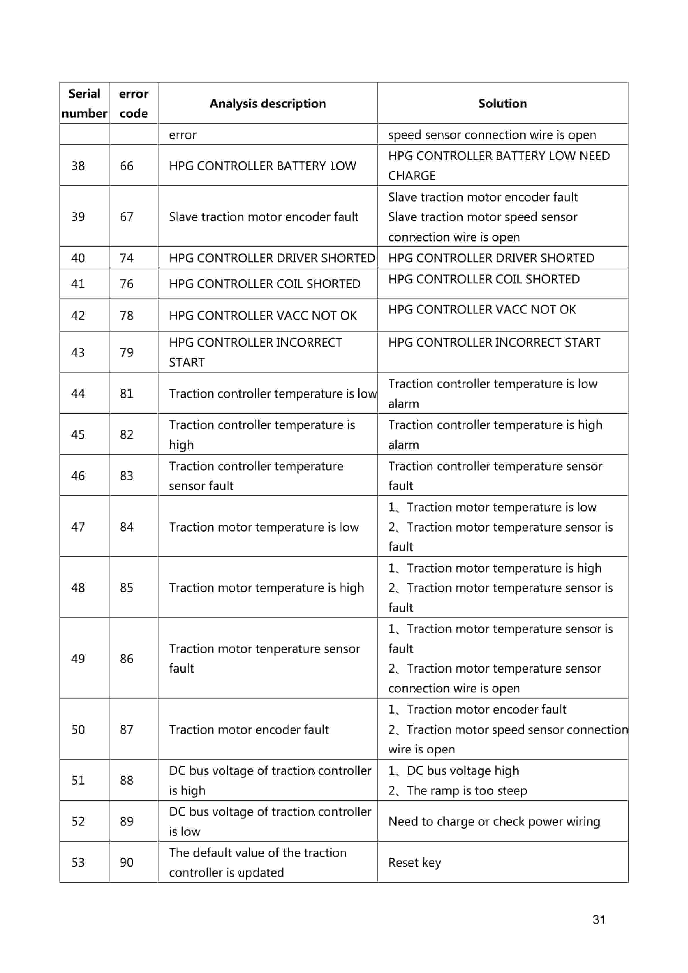 Hangcha CPDS06-XD2 to CPDS10-X-I Service Manual-3