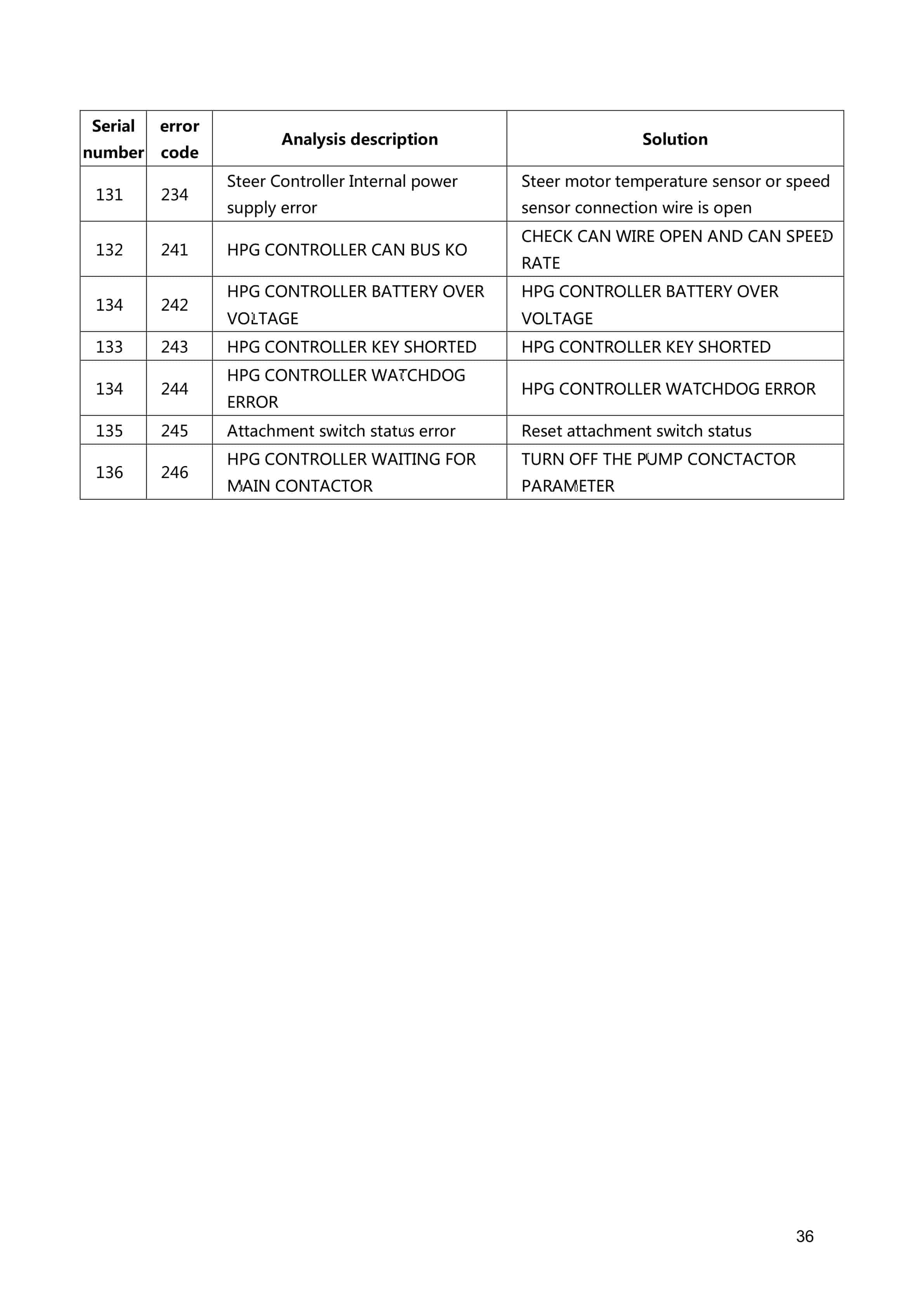 Hangcha CPDS06-XD2 to CPDS10-X-I Service Manual-4