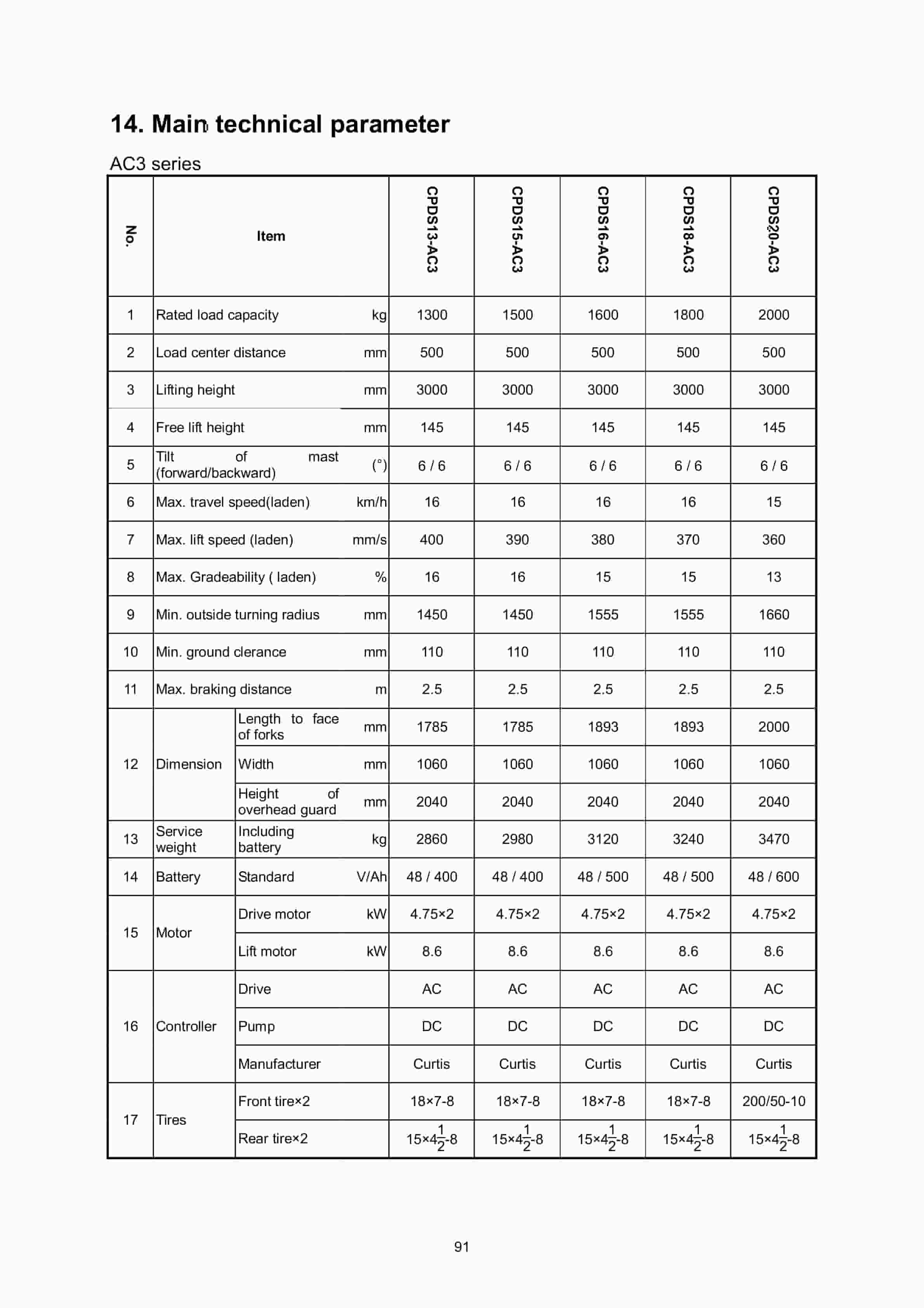 Hangcha CPDS13-AC3 to CPDS20-AC6-I Operation and Maintenance Manual-4