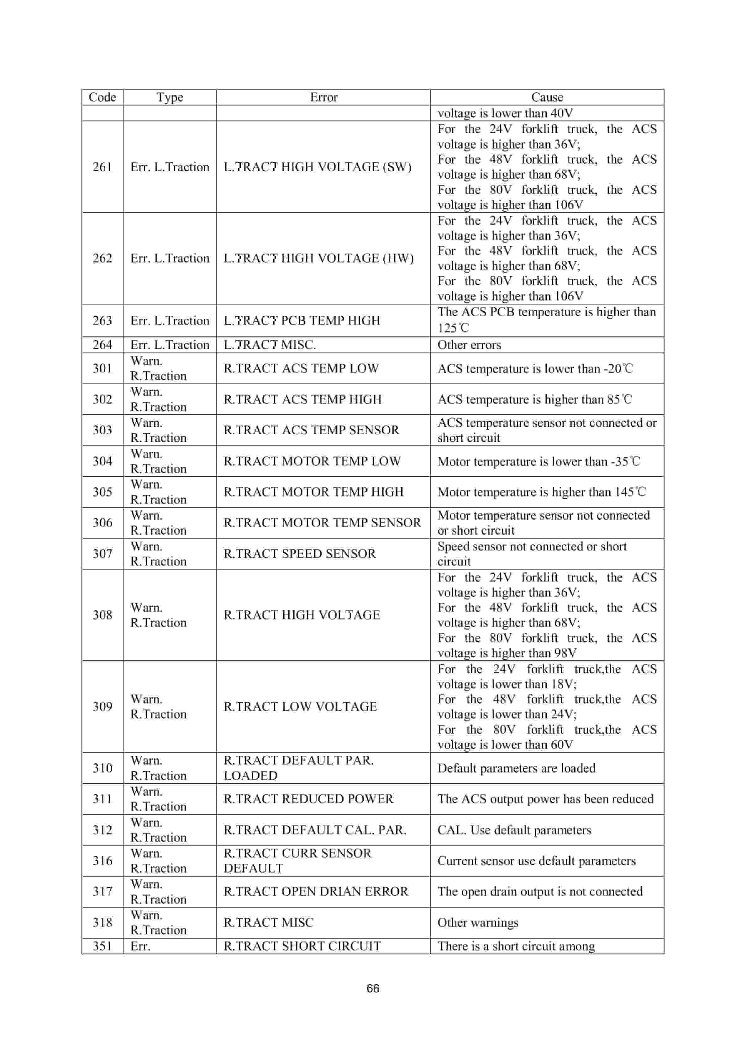 Hangcha CPDS13-AC3 to CPDS20-AC6-I Service Manual-4