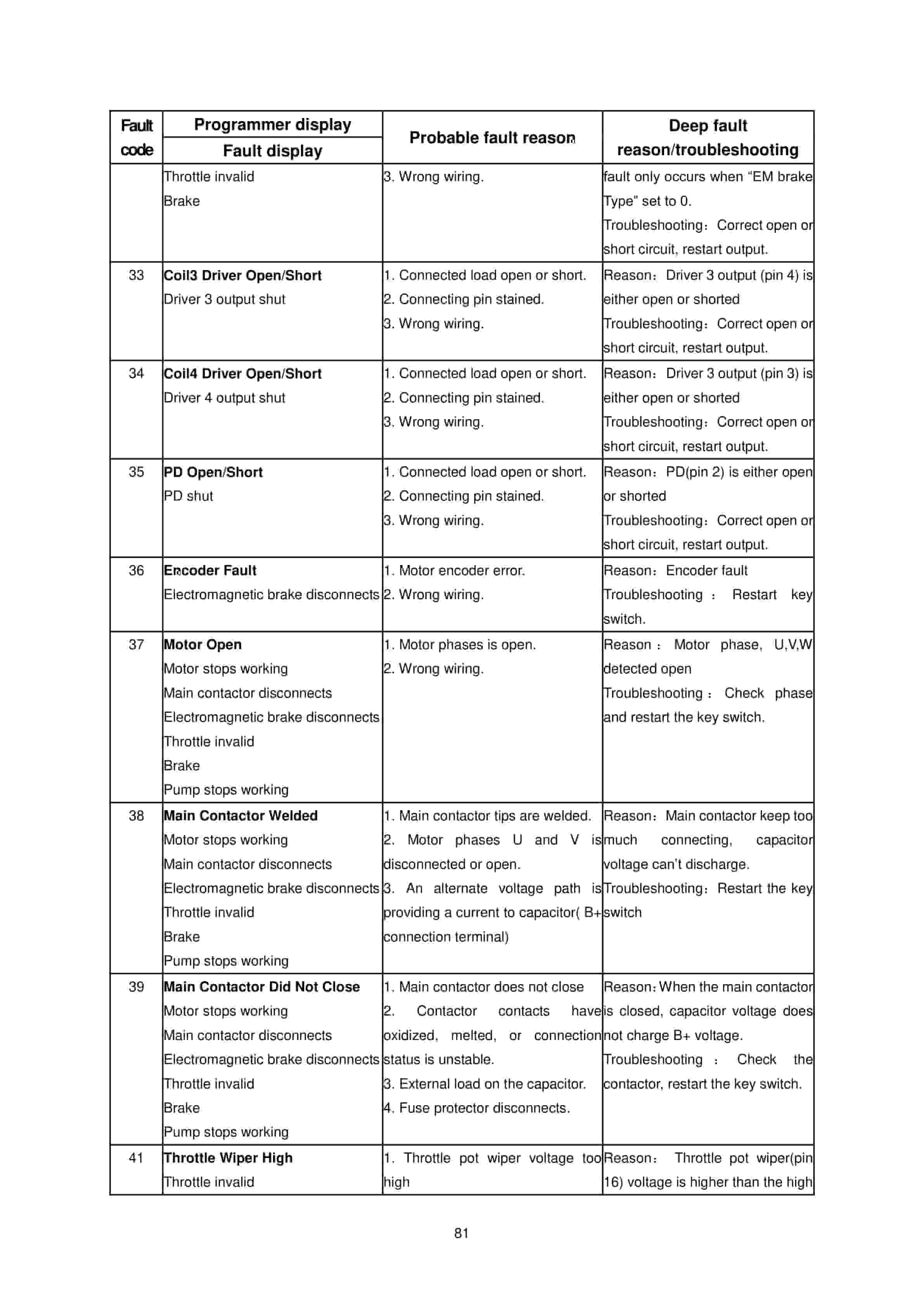 Hangcha CQDB12-AC1S to CQDB20-AZ3S Operation and Maintenance Manual-5