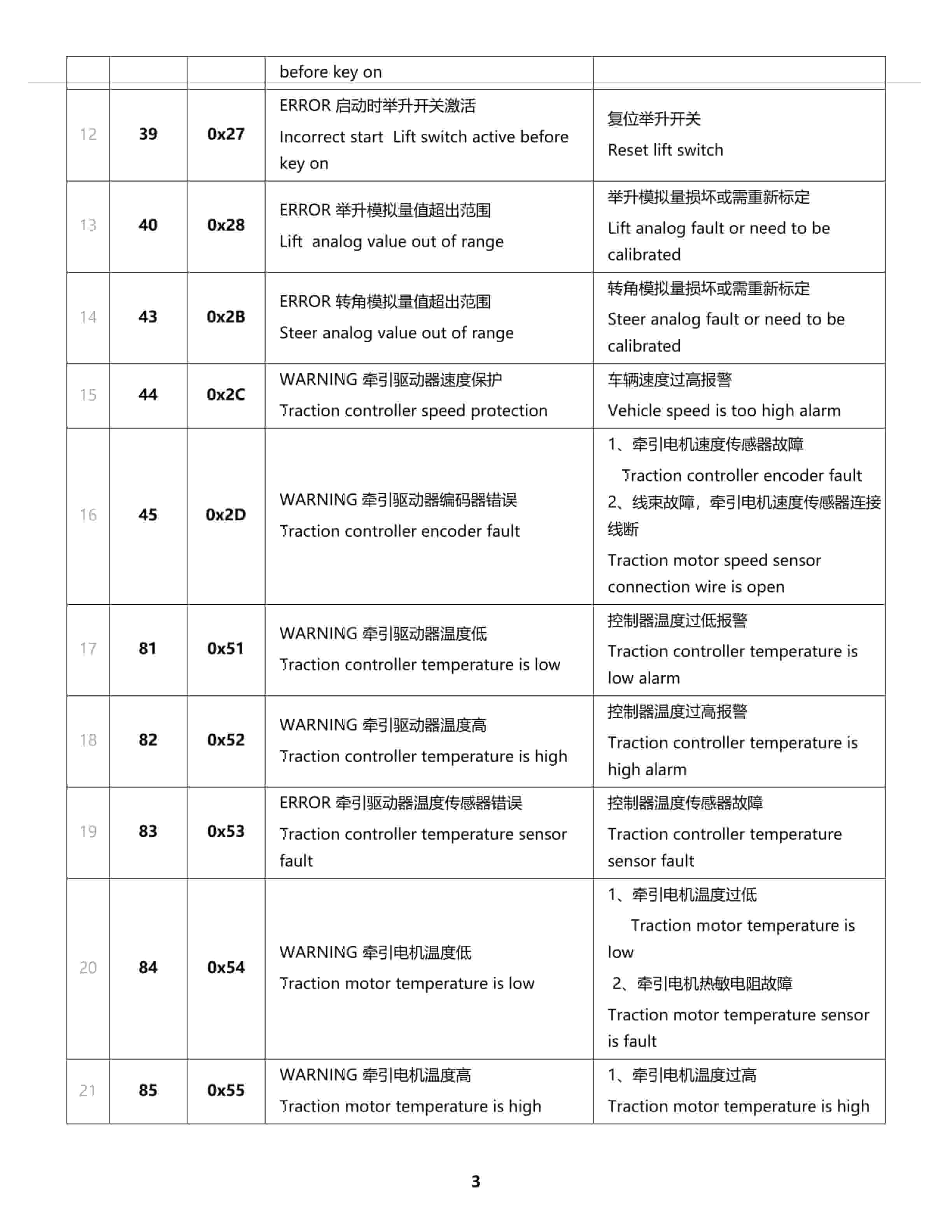 Hangcha Inmotion 0.6-1.5T 3wheel-4wheel Error Code-2