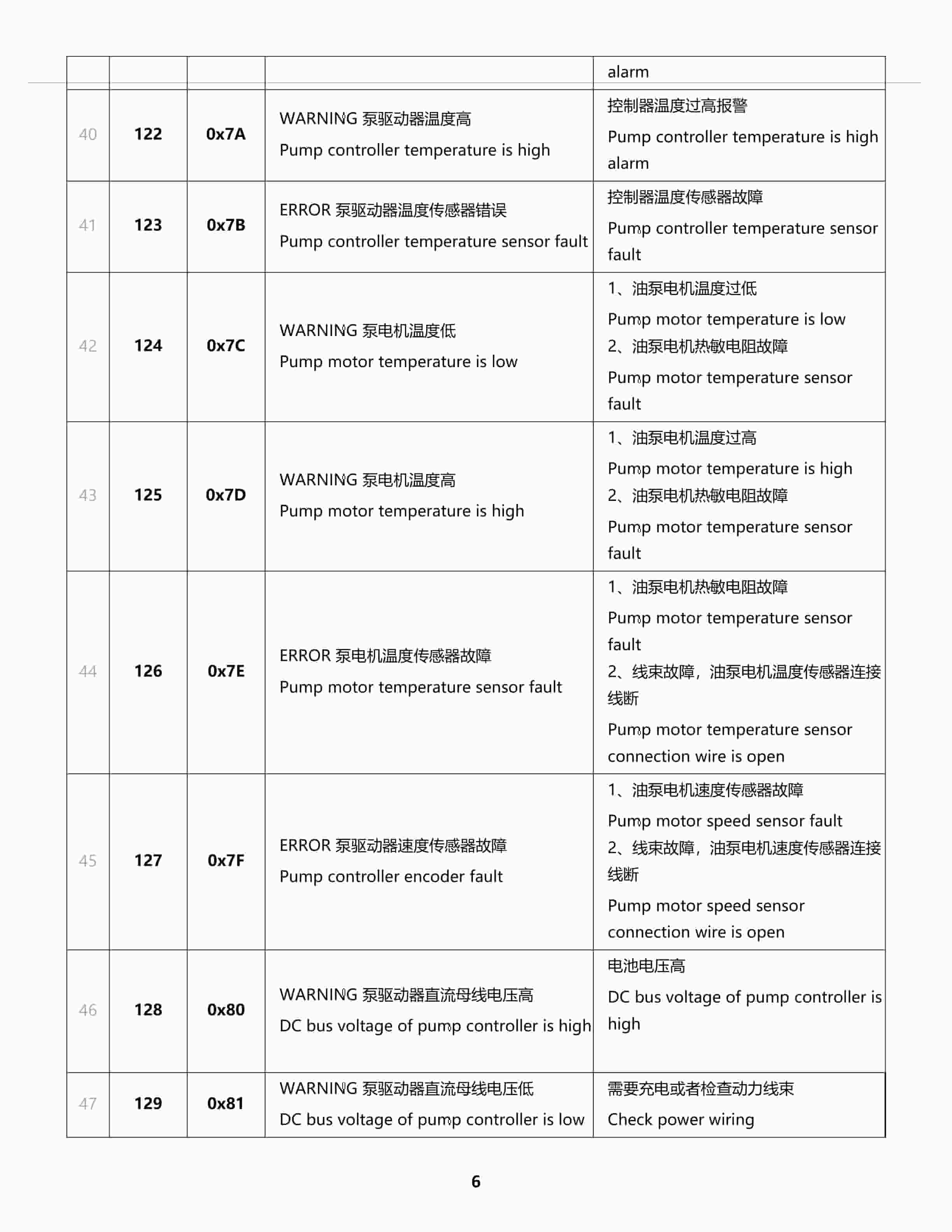 Hangcha Inmotion 0.6-1.5T 3wheel-4wheel Error Code-3