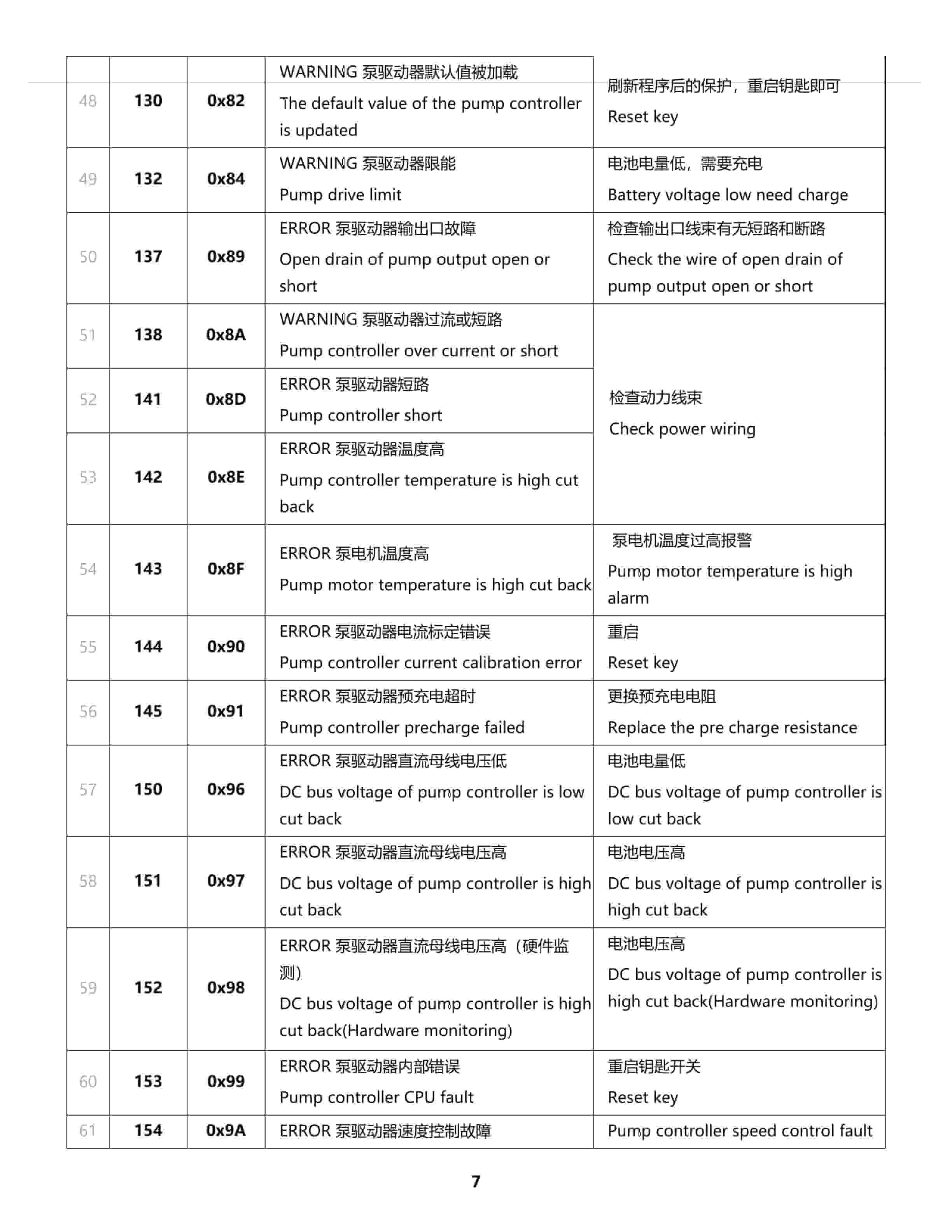 Hangcha Inmotion 0.6-1.5T 3wheel-4wheel Error Code-4