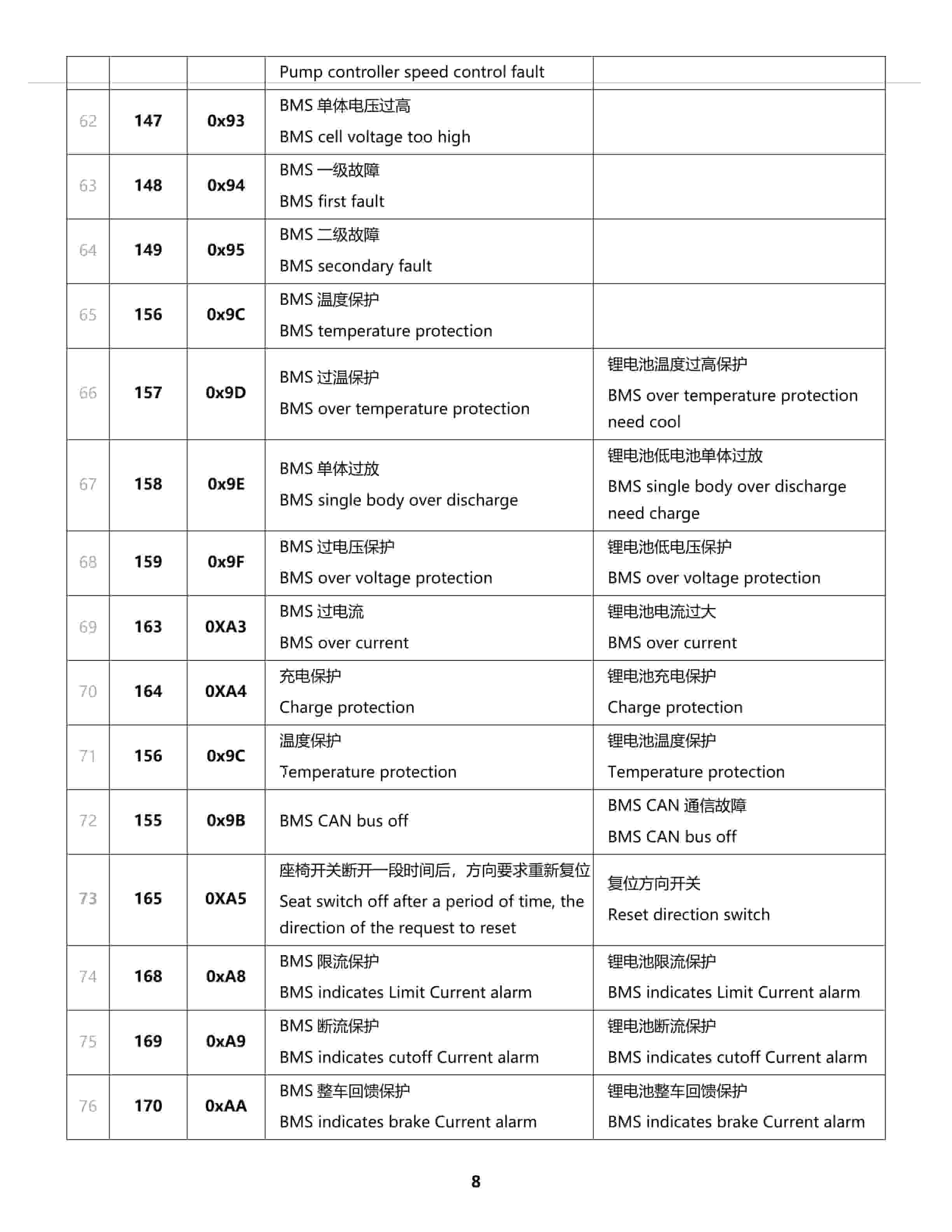 Hangcha Inmotion 0.6-1.5T 3wheel-4wheel Error Code-5