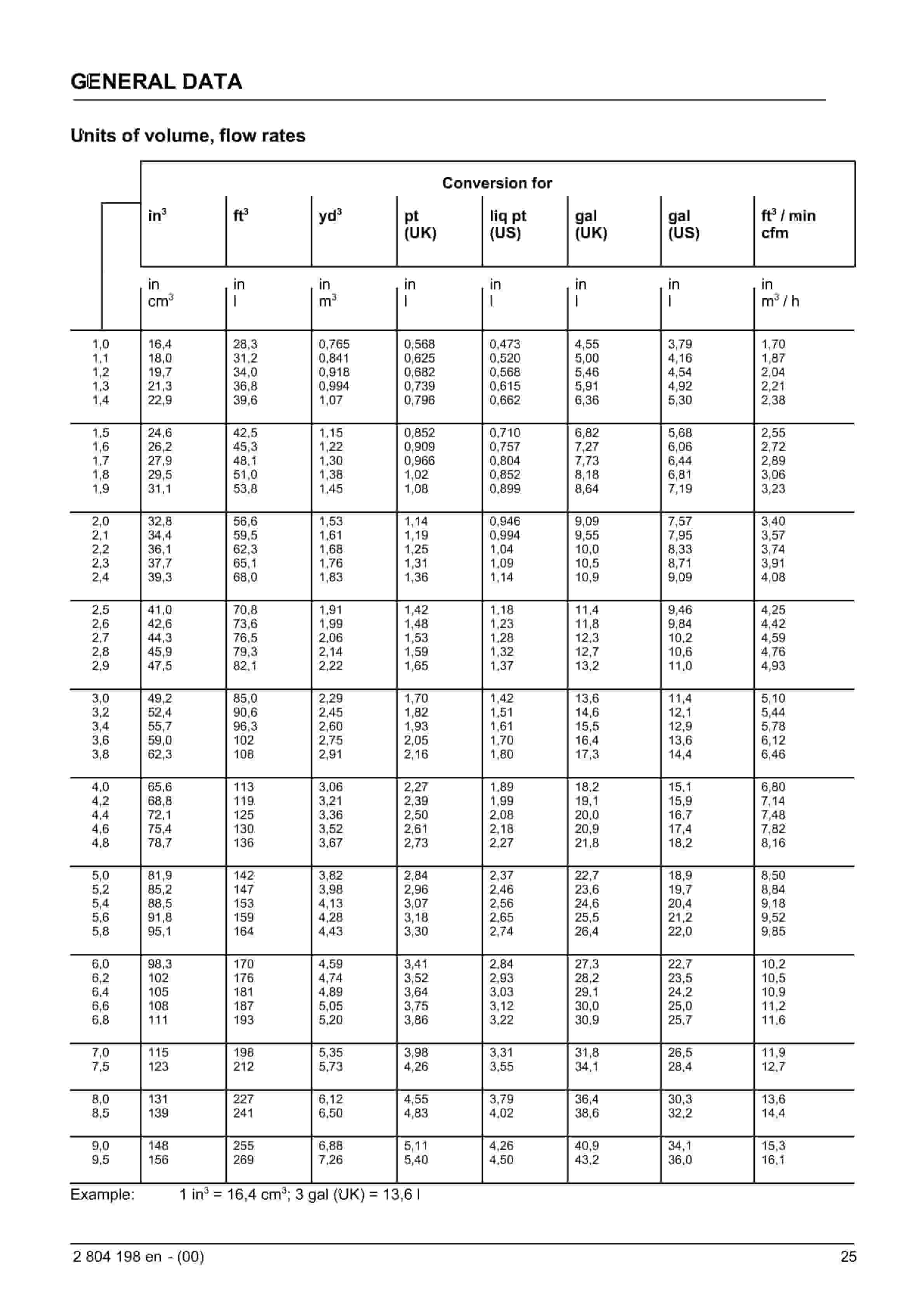 Bucyrus General Data Technical Handbook 2804198-3