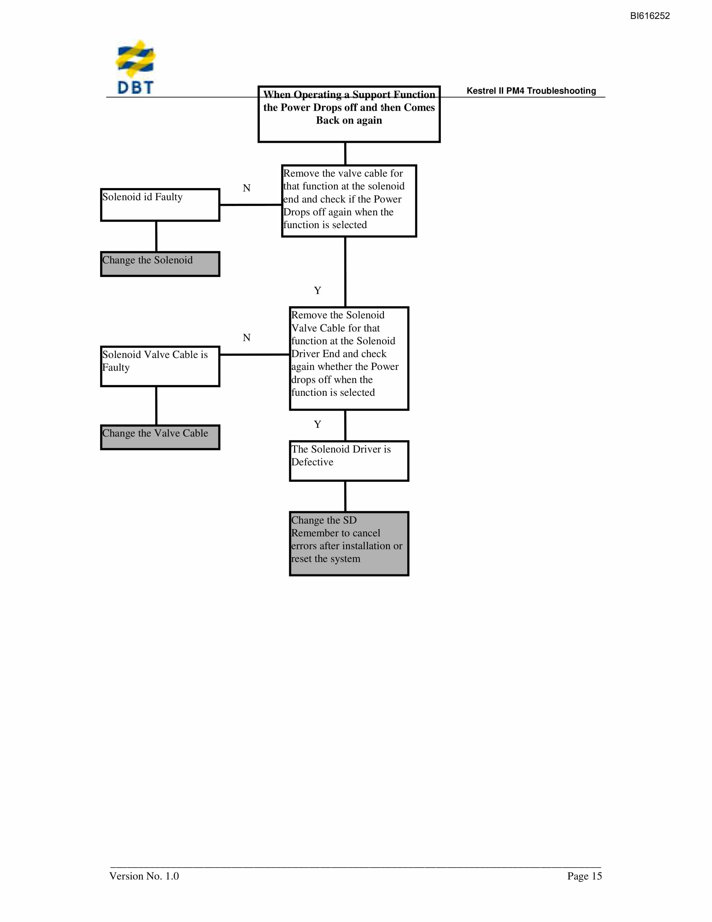 Bucyrus PM4 Troubleshooting Technical Manual BI616252-3