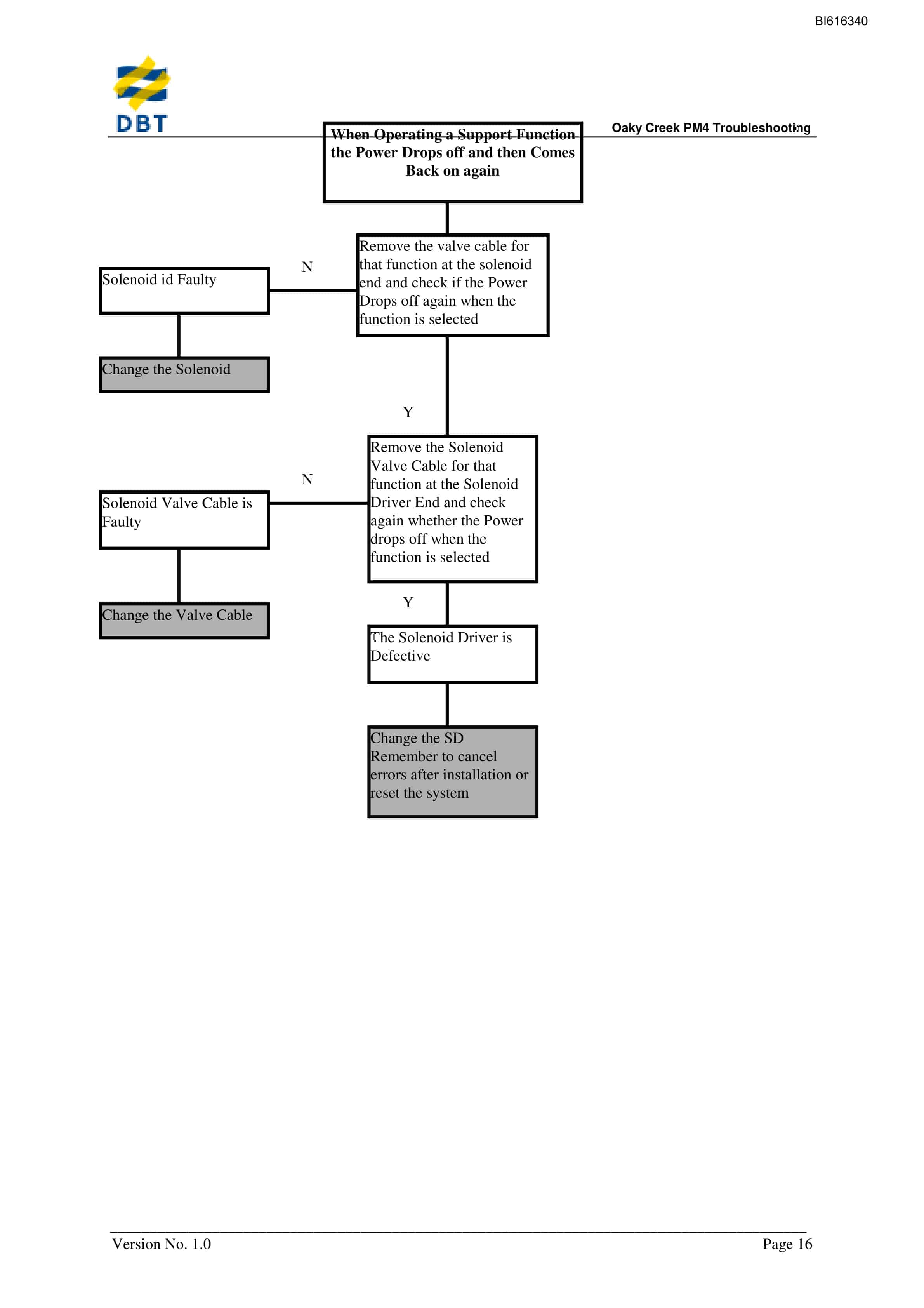 Bucyrus PM4 Troubleshooting Technical Manual BI616340-3